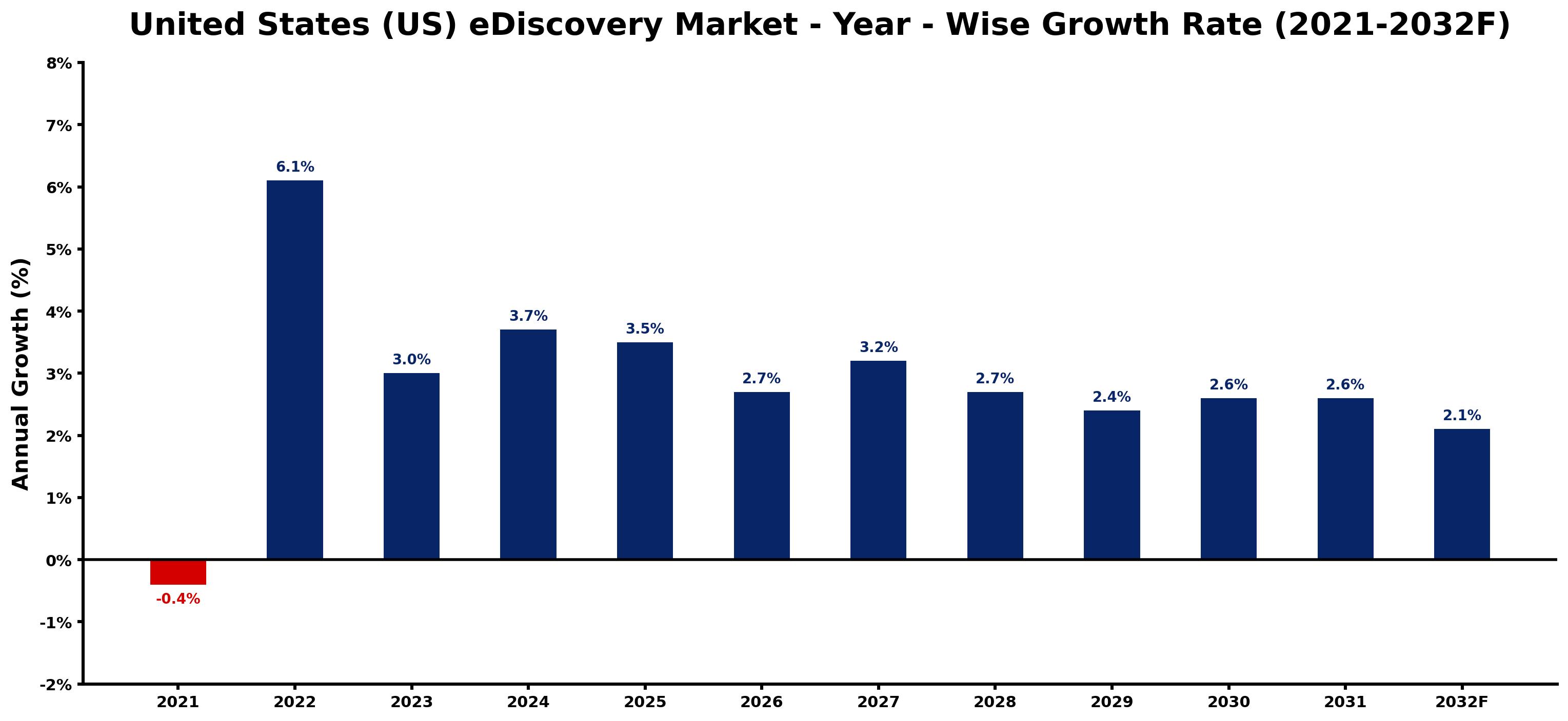 United States (US) eDiscovery Market Year-wise Growth Rate and Key Drivers
