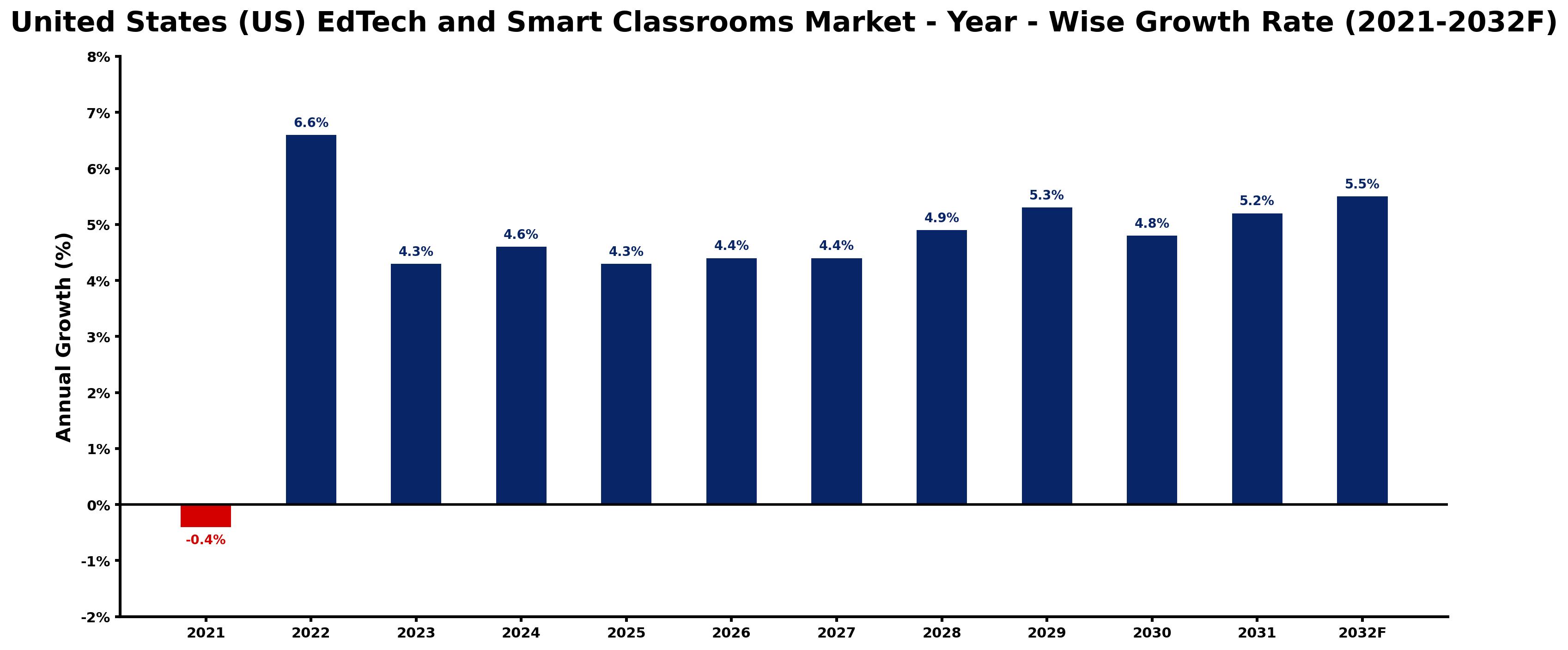 United States (US) EdTech and Smart Classrooms Market Year-wise Growth Rate and Key Drivers