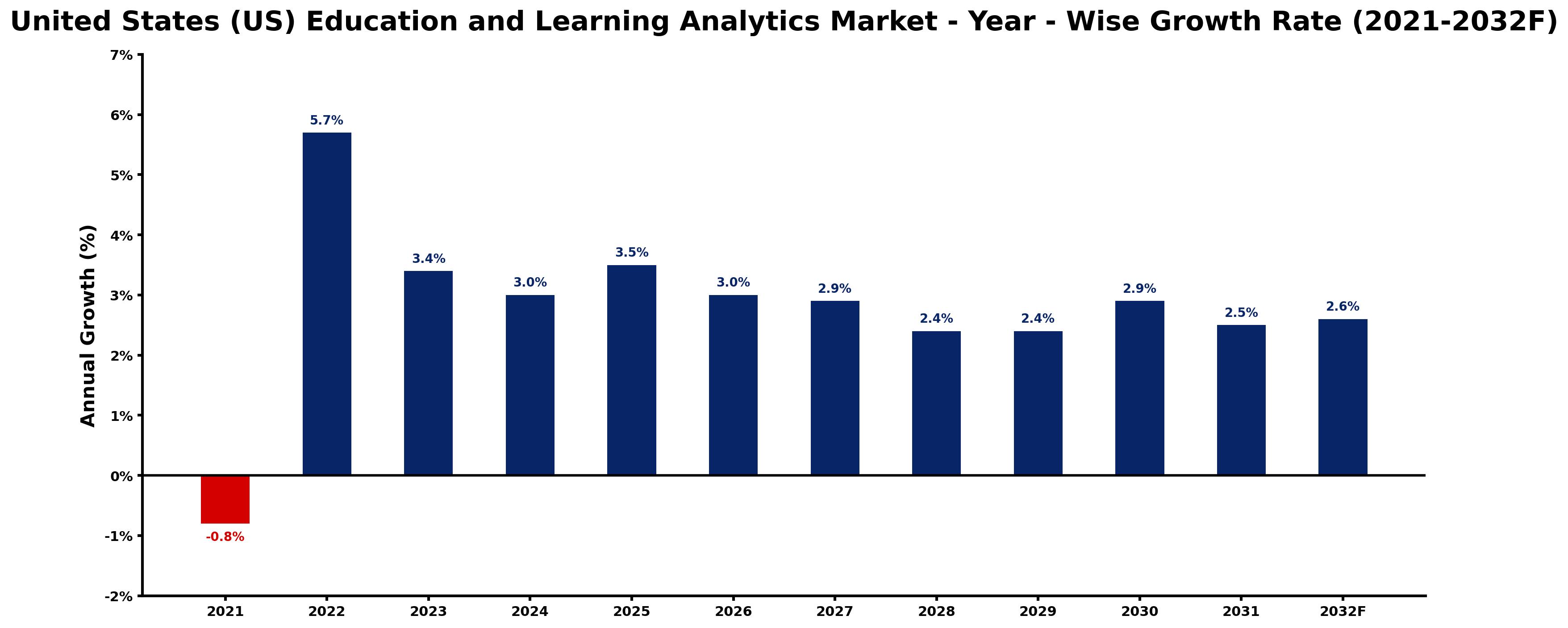 United States (US) Education and Learning Analytics Market Year-wise Growth Rate and Key Drivers
