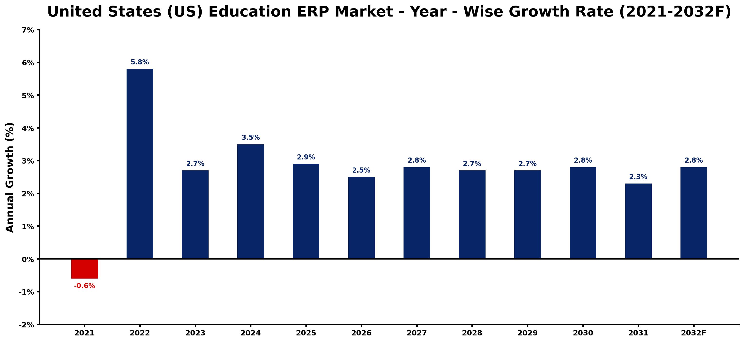 United States (US) Education ERP Market Year-wise Growth Rate and Key Drivers
