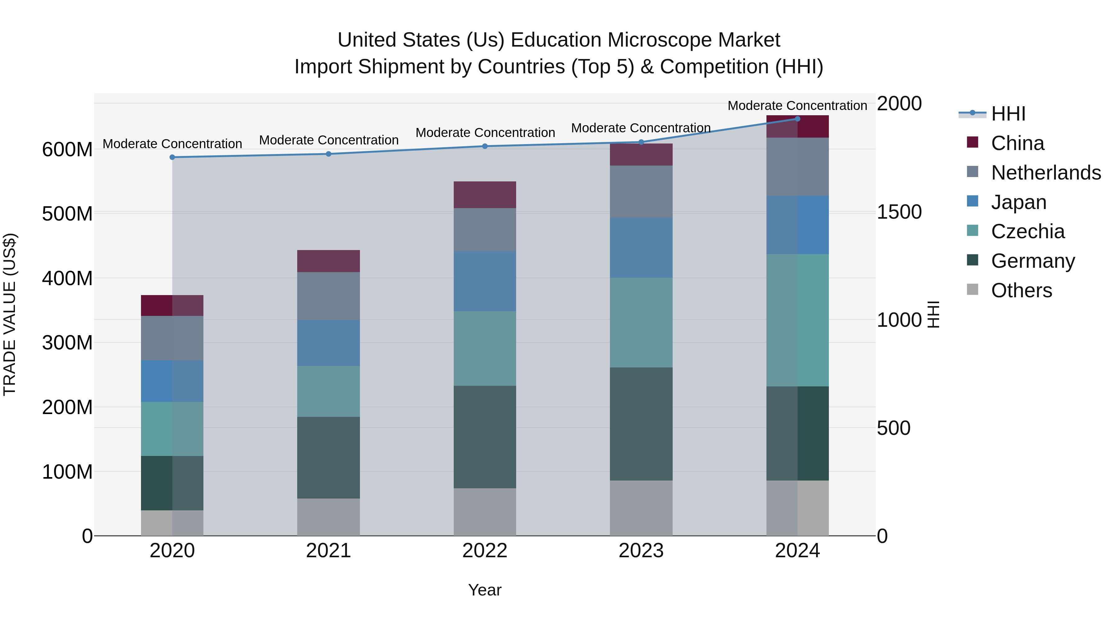 United States (US) Education Microscope Market Top 5 Importing Countries and Market Competition (HHI) Analysis