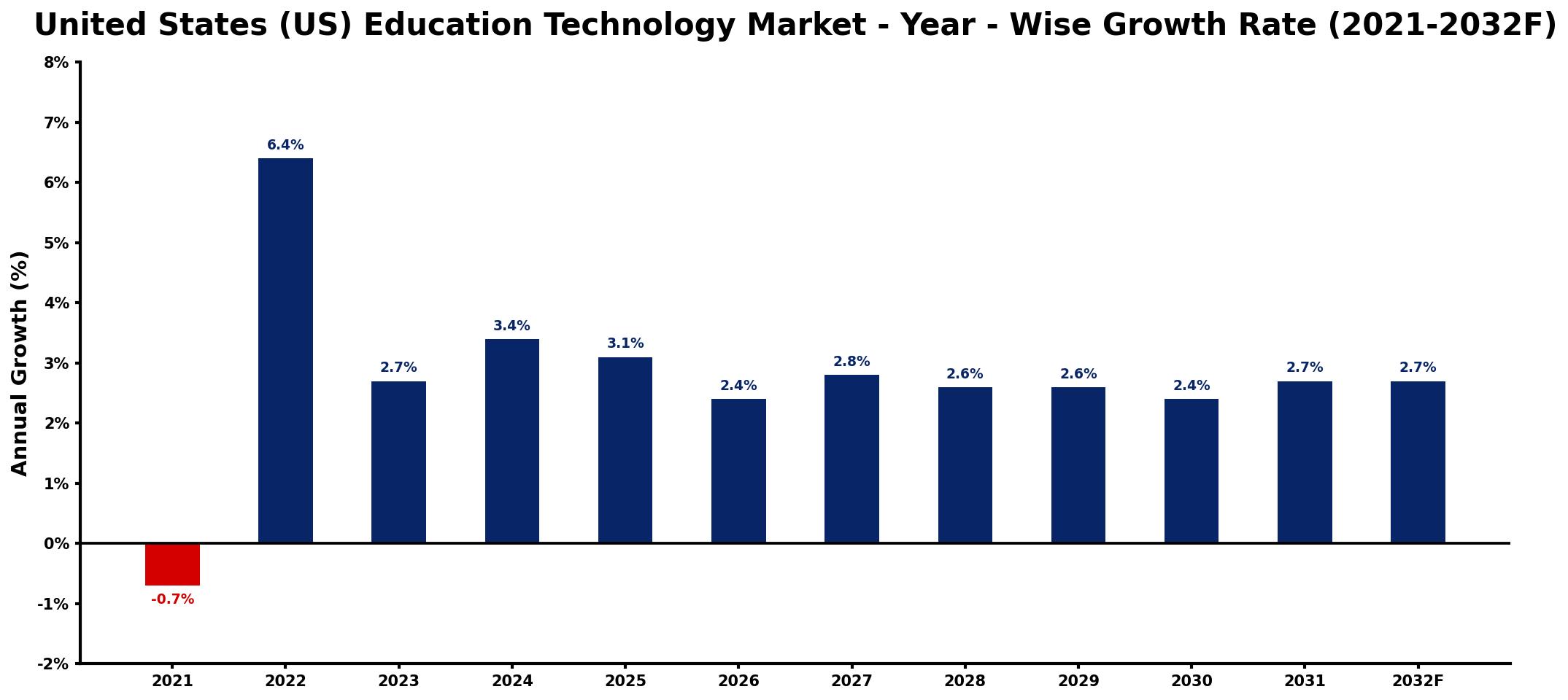 United States (US) Education Technology Market Year-wise Growth Rate and Key Drivers