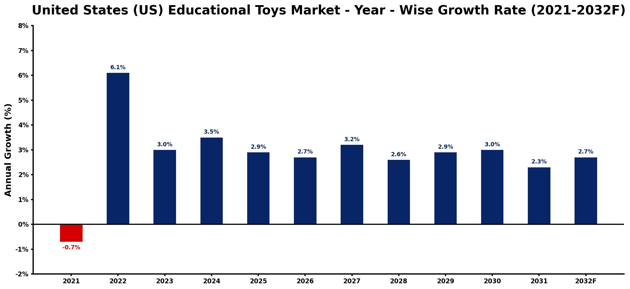 United States (US) Educational Toys Market Year-wise Growth Rate and Key Drivers