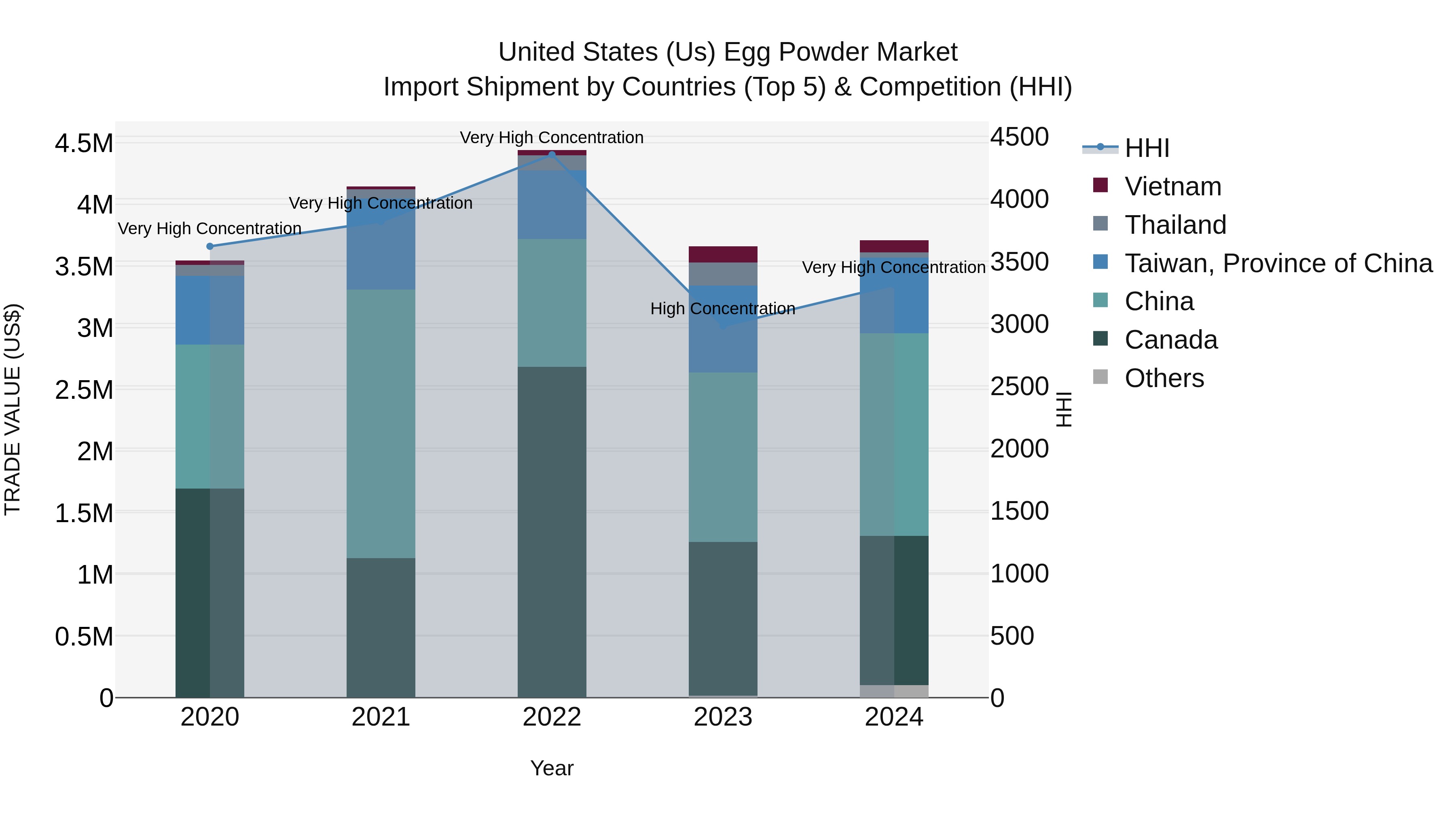 United States (US) Egg Powder Market Top 5 Importing Countries and Market Competition (HHI) Analysis