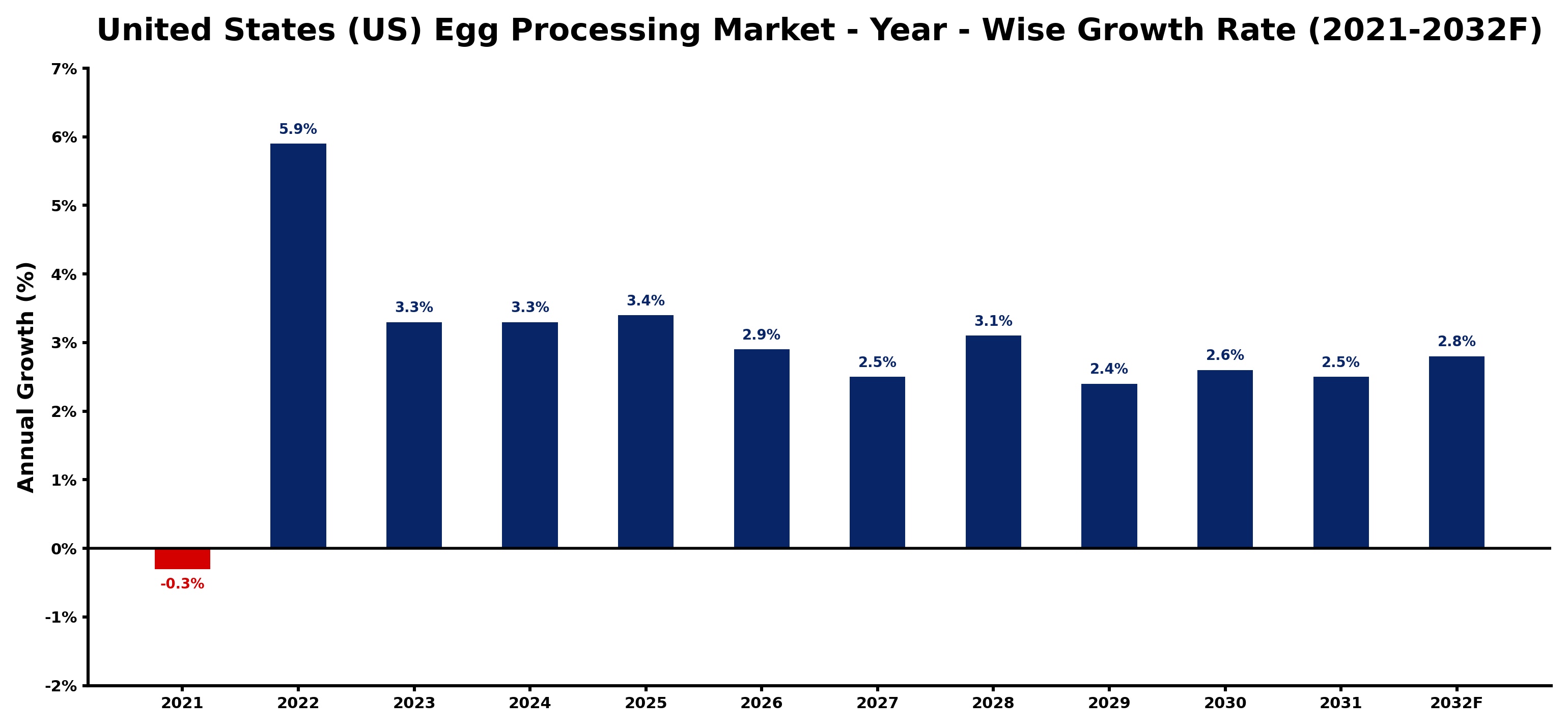 United States (US) Egg Processing Market Year-wise Growth Rate and Key Drivers