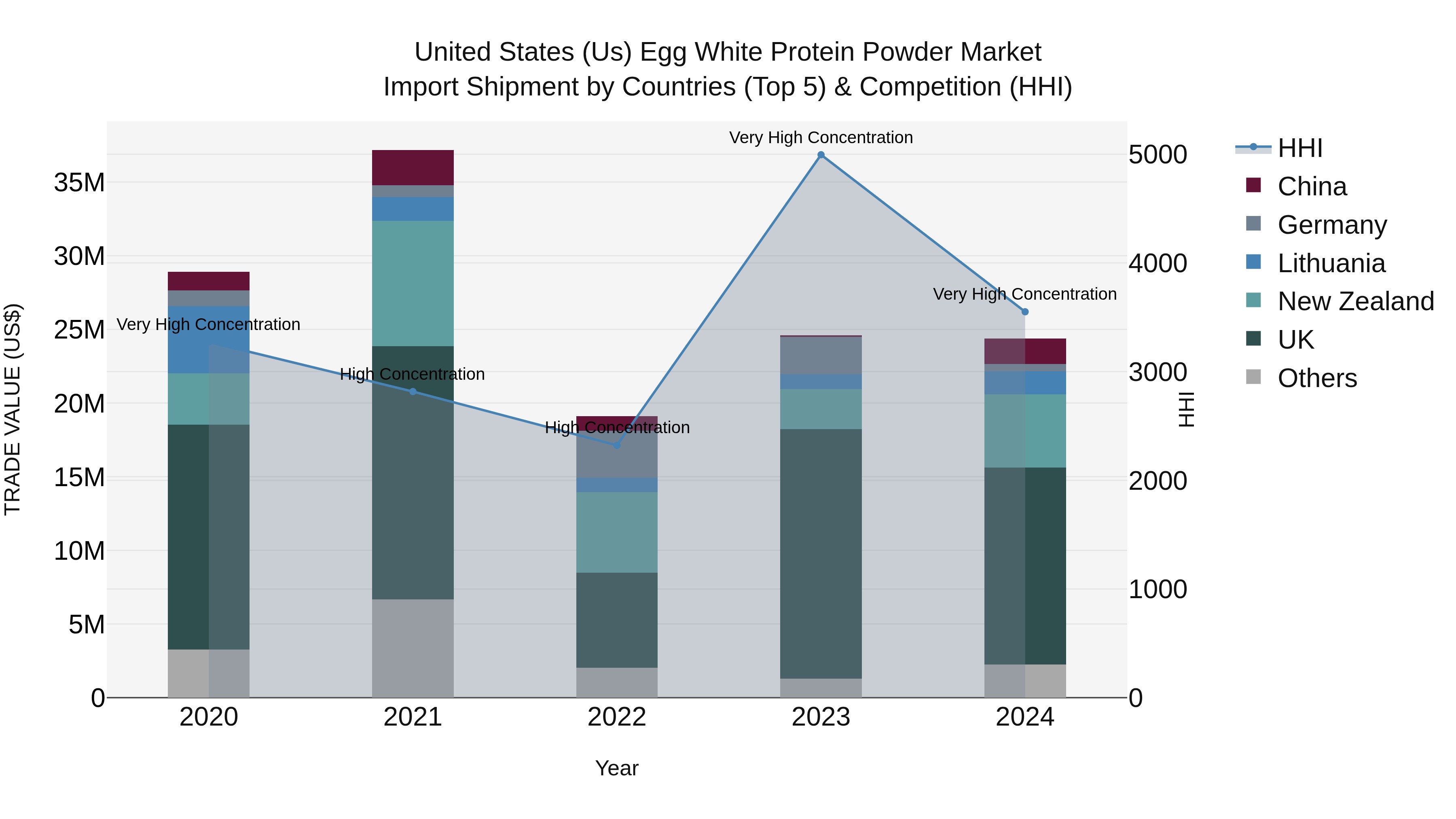 United States (US) Egg White Protein Powder Market Top 5 Importing Countries and Market Competition (HHI) Analysis