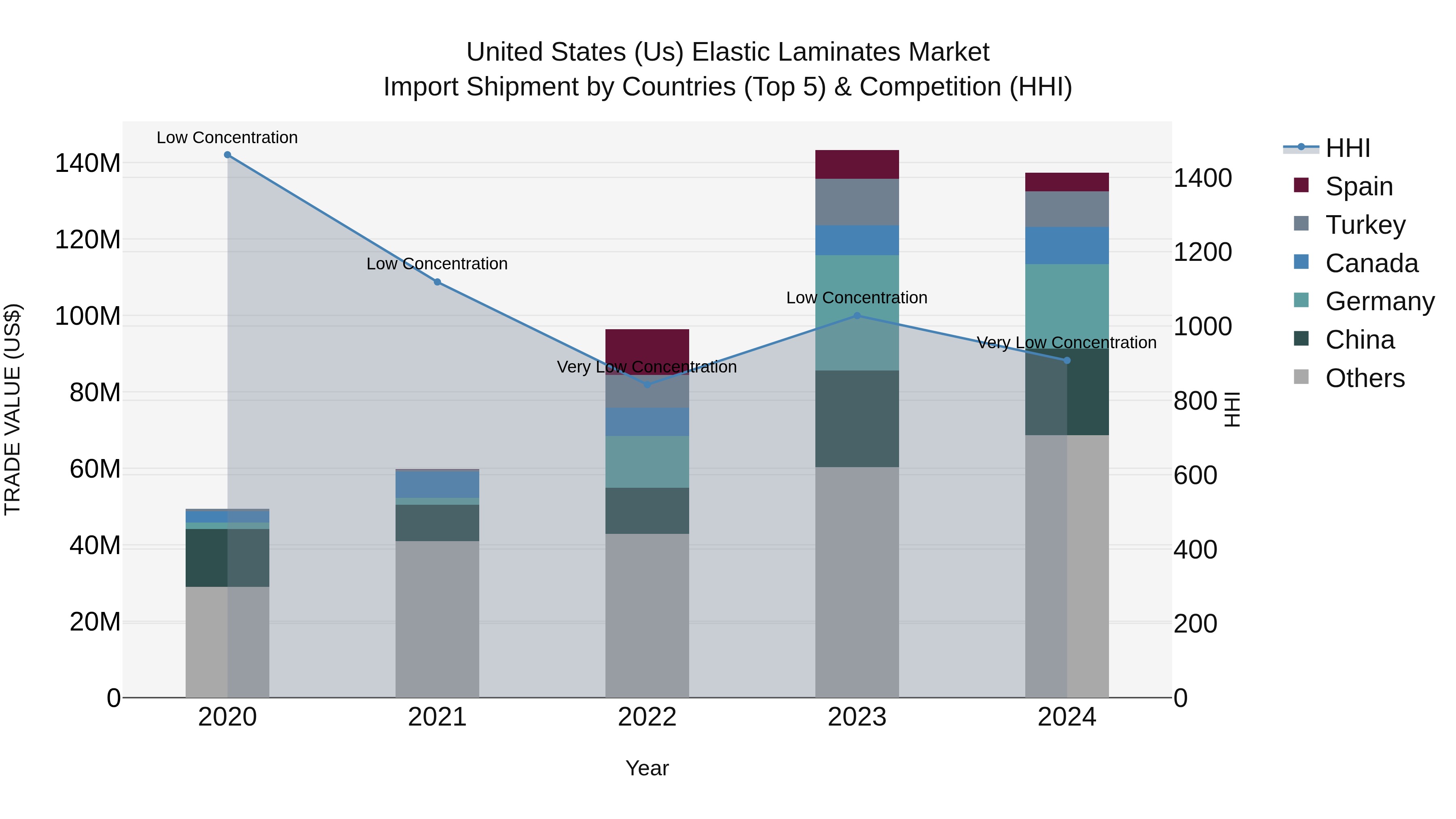 United States (US) Elastic Laminates Market Top 5 Importing Countries and Market Competition (HHI) Analysis