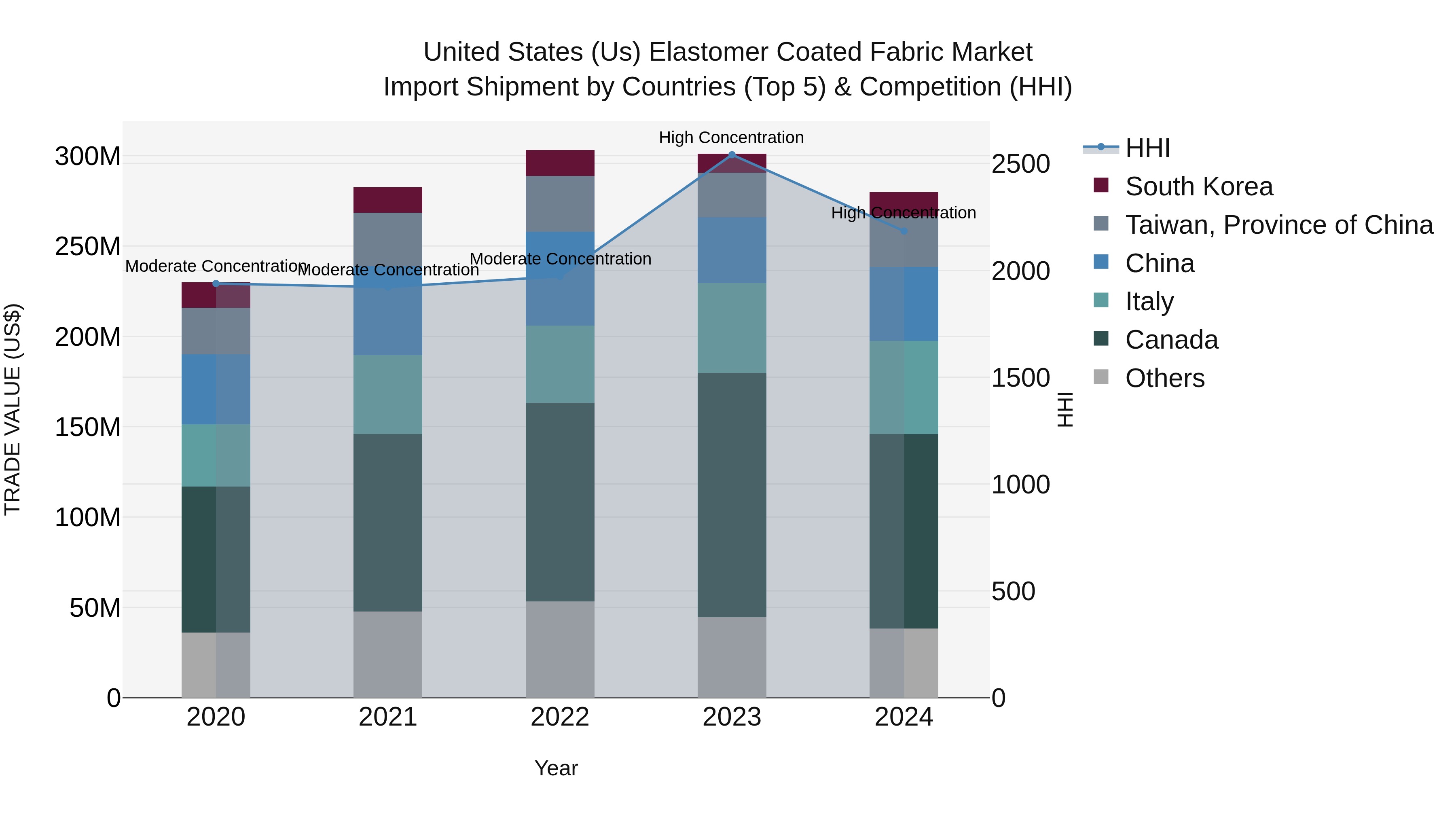 United States (US) Elastomer Coated Fabric Market Top 5 Importing Countries and Market Competition (HHI) Analysis