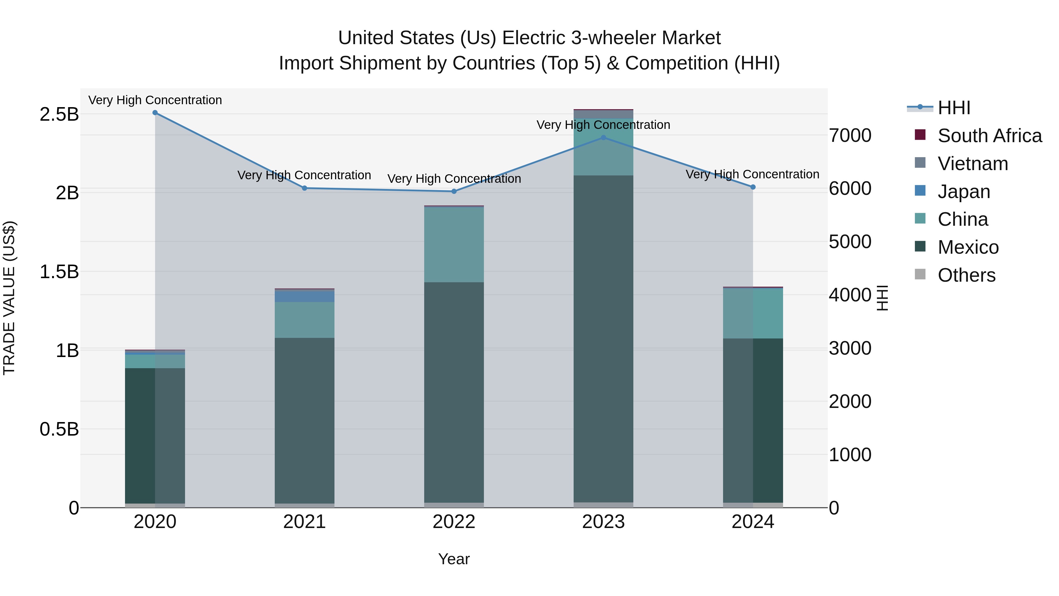 United States (US) Electric 3-wheeler Market Top 5 Importing Countries and Market Competition (HHI) Analysis