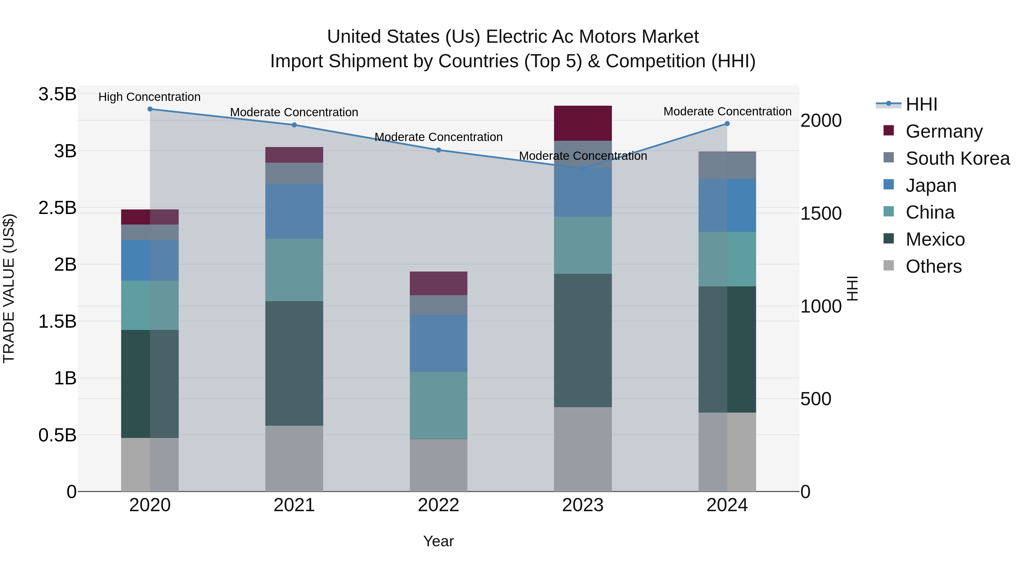 United States (US) Electric Ac Motors Market Top 5 Importing Countries and Market Competition (HHI) Analysis