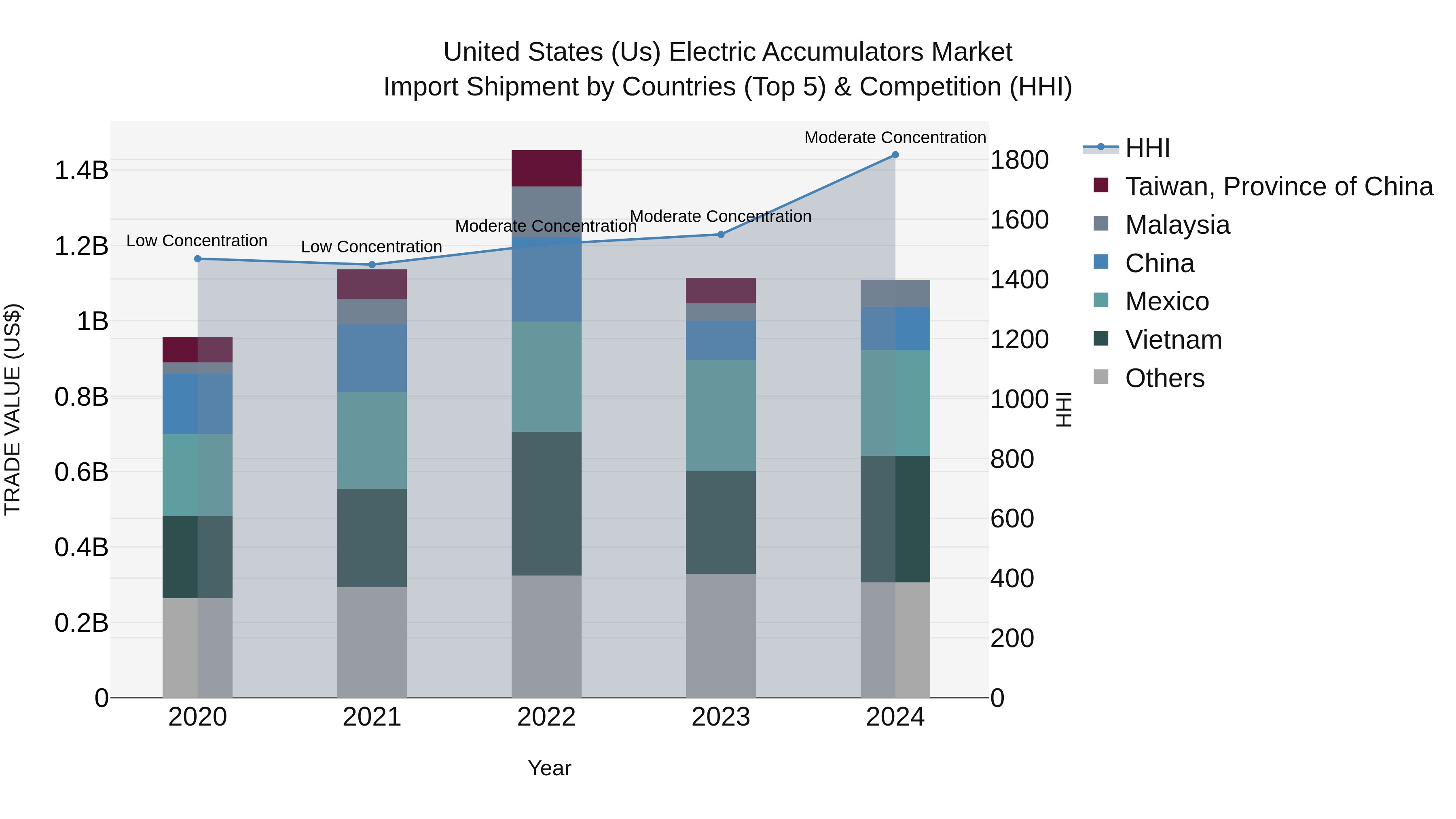 United States (US) Electric Accumulators Market Top 5 Importing Countries and Market Competition (HHI) Analysis