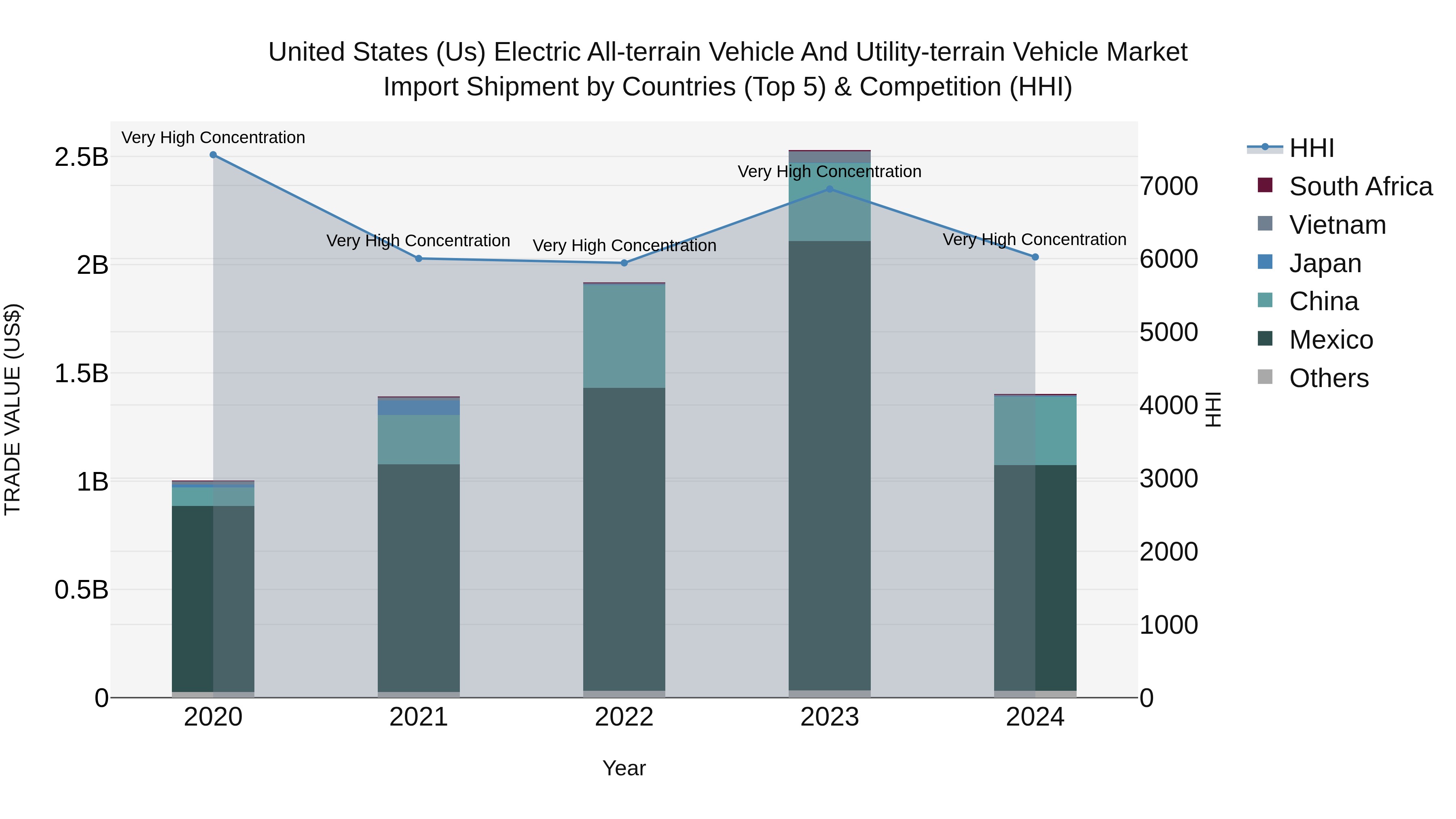 United States (US) Electric All-terrain Vehicle and Utility-terrain Vehicle Market Top 5 Importing Countries and Market Competition (HHI) Analysis