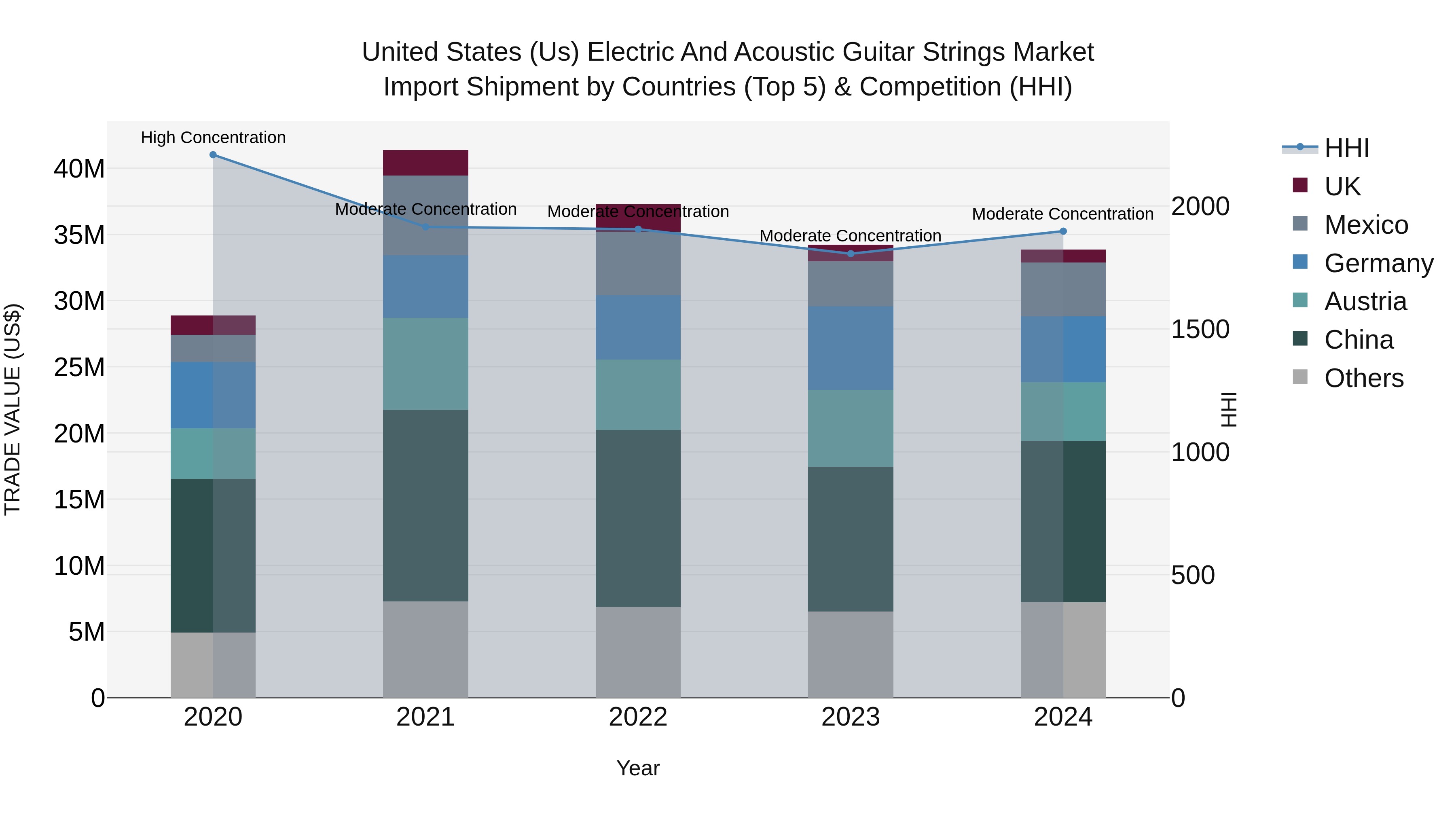 United States (US) Electric and AcoUStic Guitar Strings Market Top 5 Importing Countries and Market Competition (HHI) Analysis
