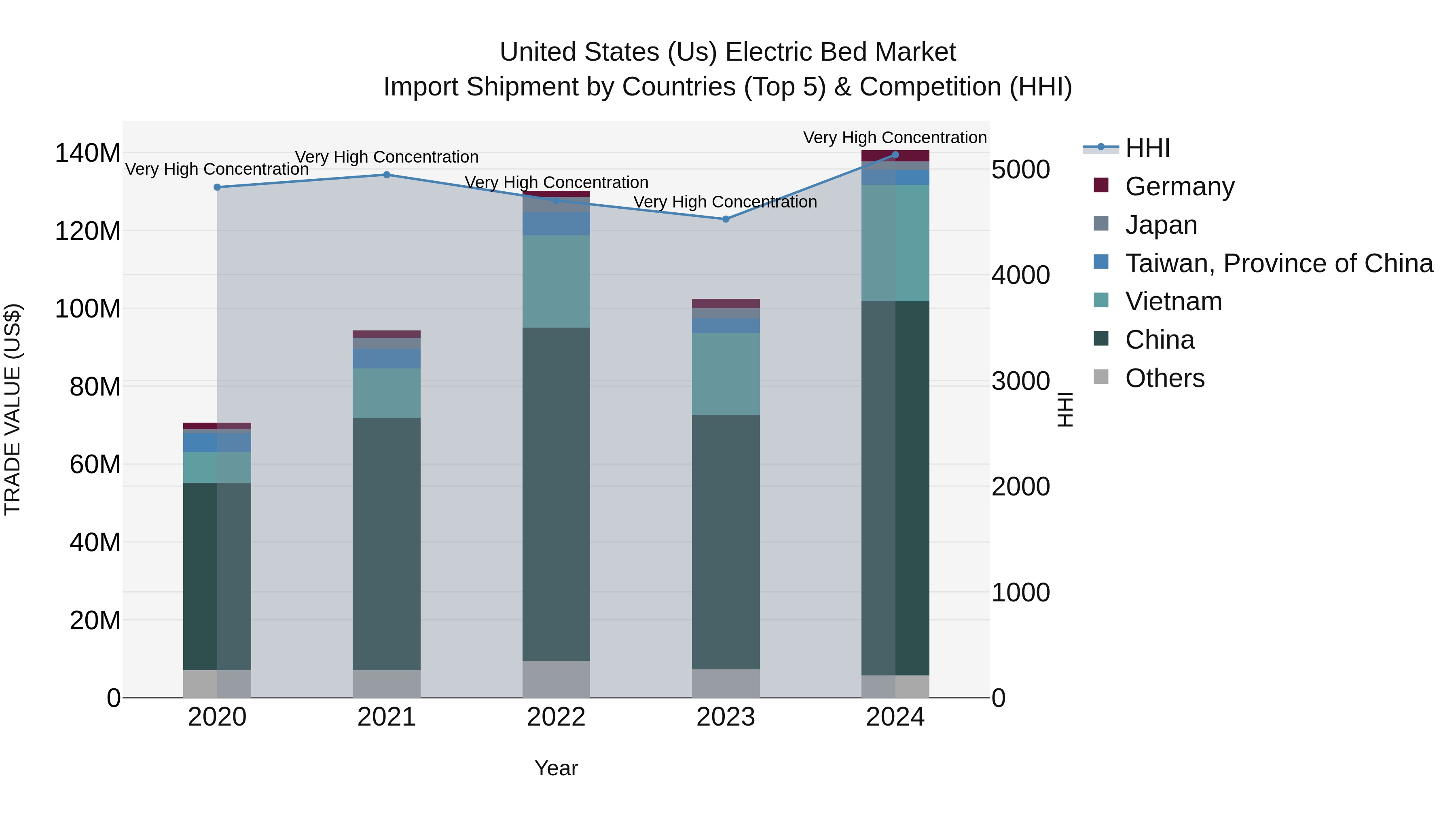 United States (US) Electric Bed Market Top 5 Importing Countries and Market Competition (HHI) Analysis