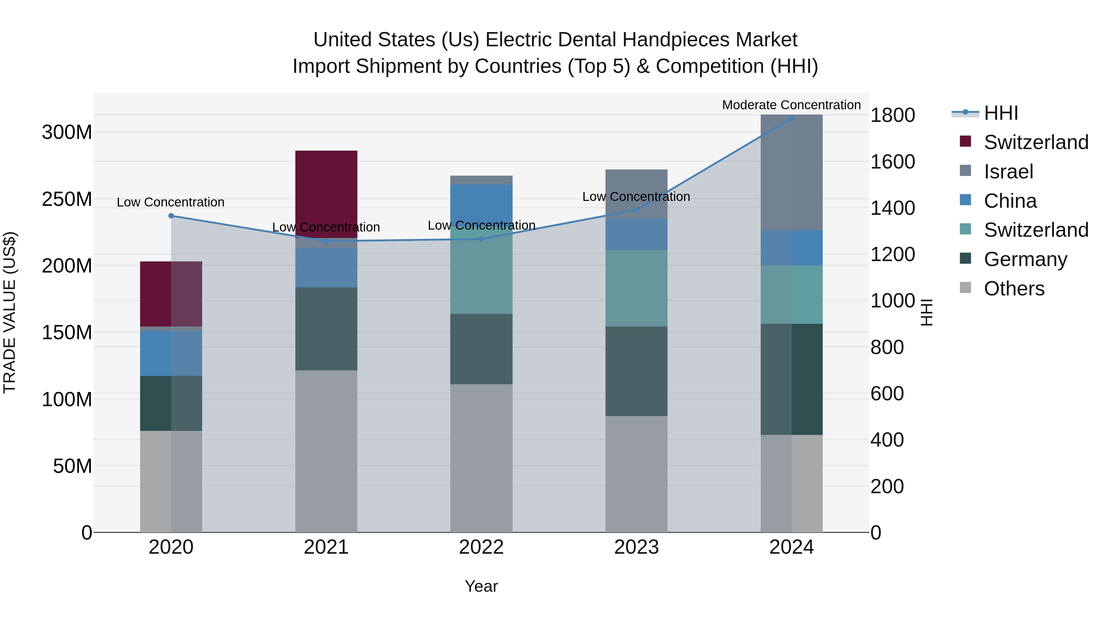 United States (US) Electric Dental Handpieces Market Top 5 Importing Countries and Market Competition (HHI) Analysis