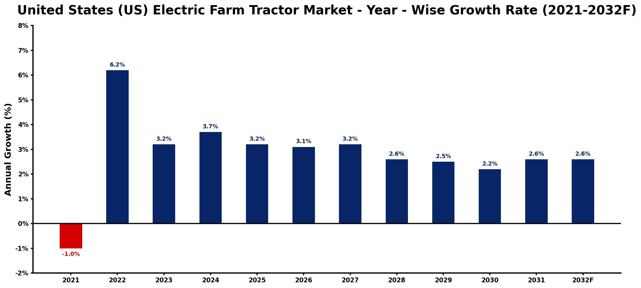 United States (US) Electric Farm Tractor Market Year-wise Growth Rate and Key Drivers