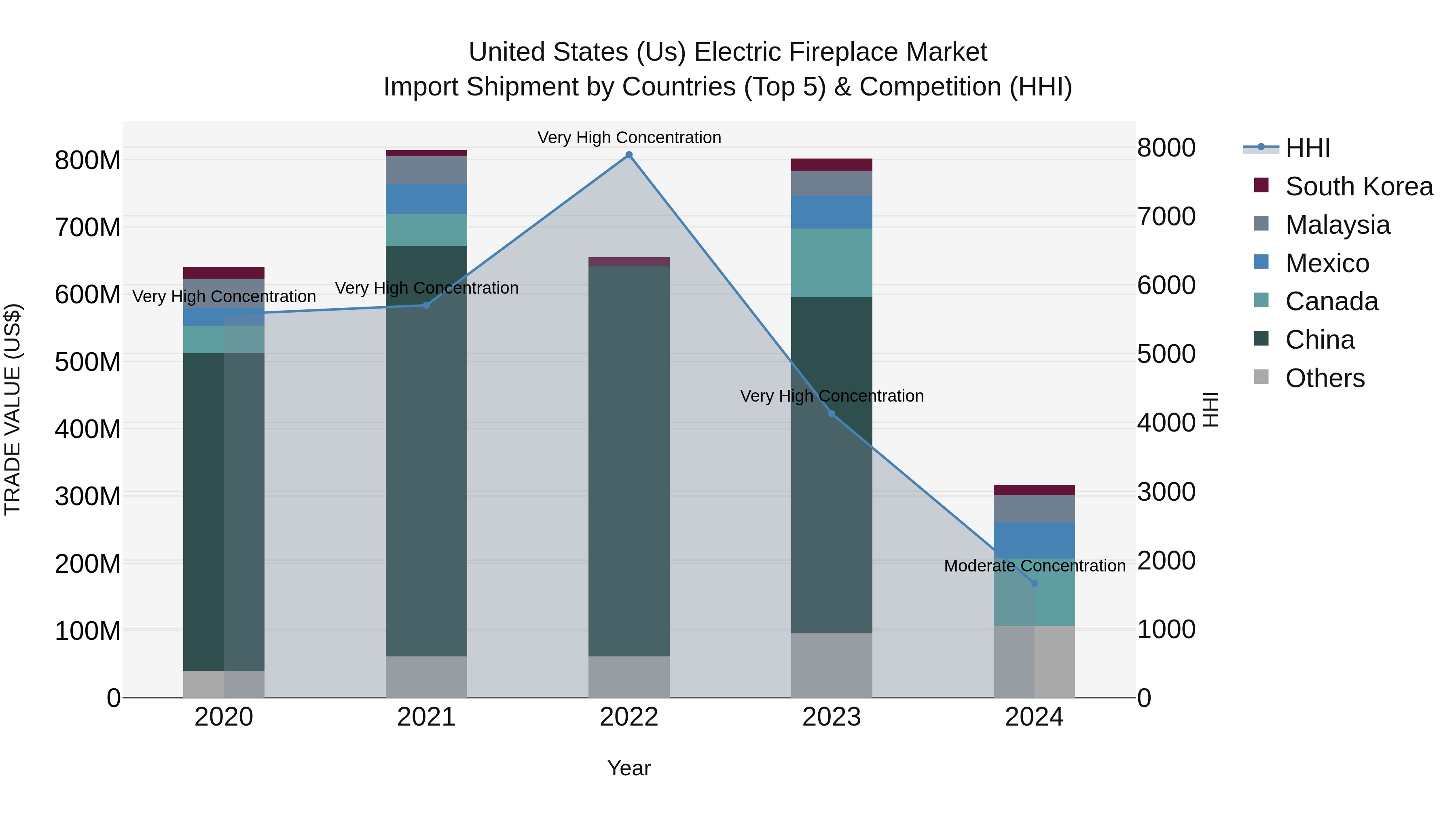 United States (US) Electric Fireplace Market Top 5 Importing Countries and Market Competition (HHI) Analysis