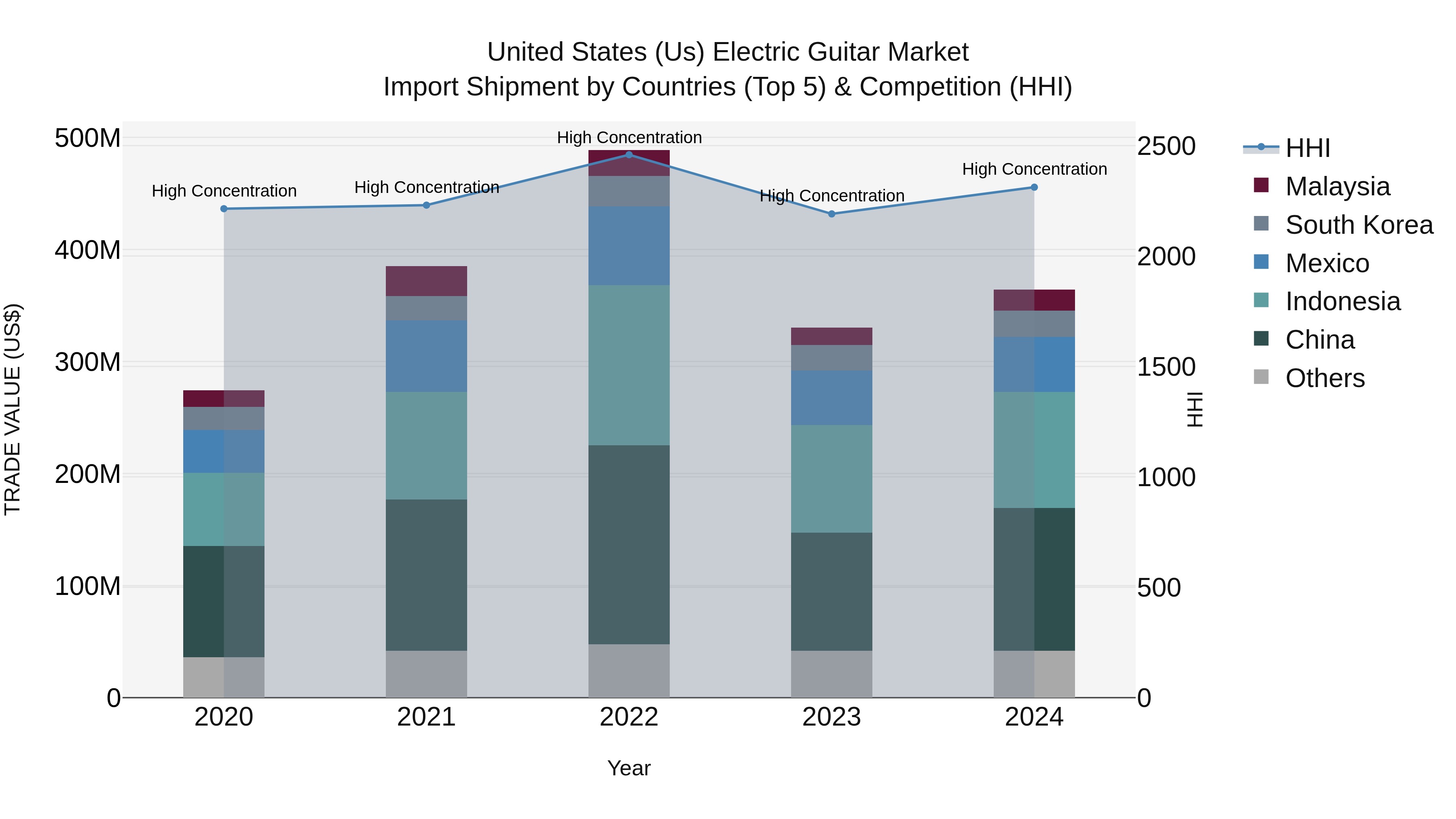 United States (US) Electric Guitar Market Top 5 Importing Countries and Market Competition (HHI) Analysis