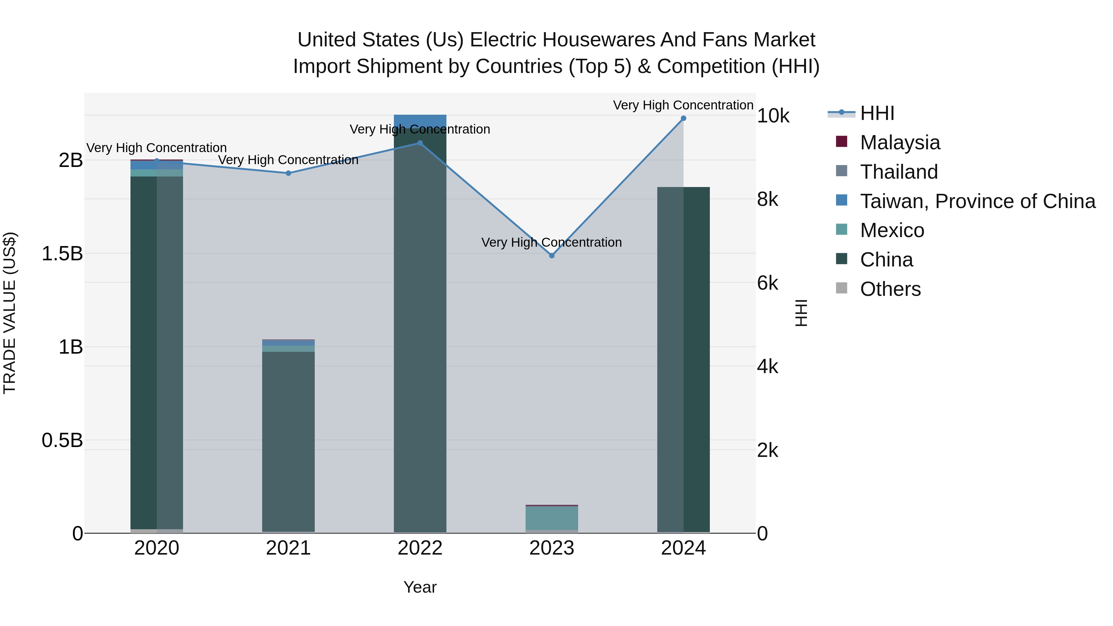 United States (US) Electric HoUSewares and Fans Market Top 5 Importing Countries and Market Competition (HHI) Analysis