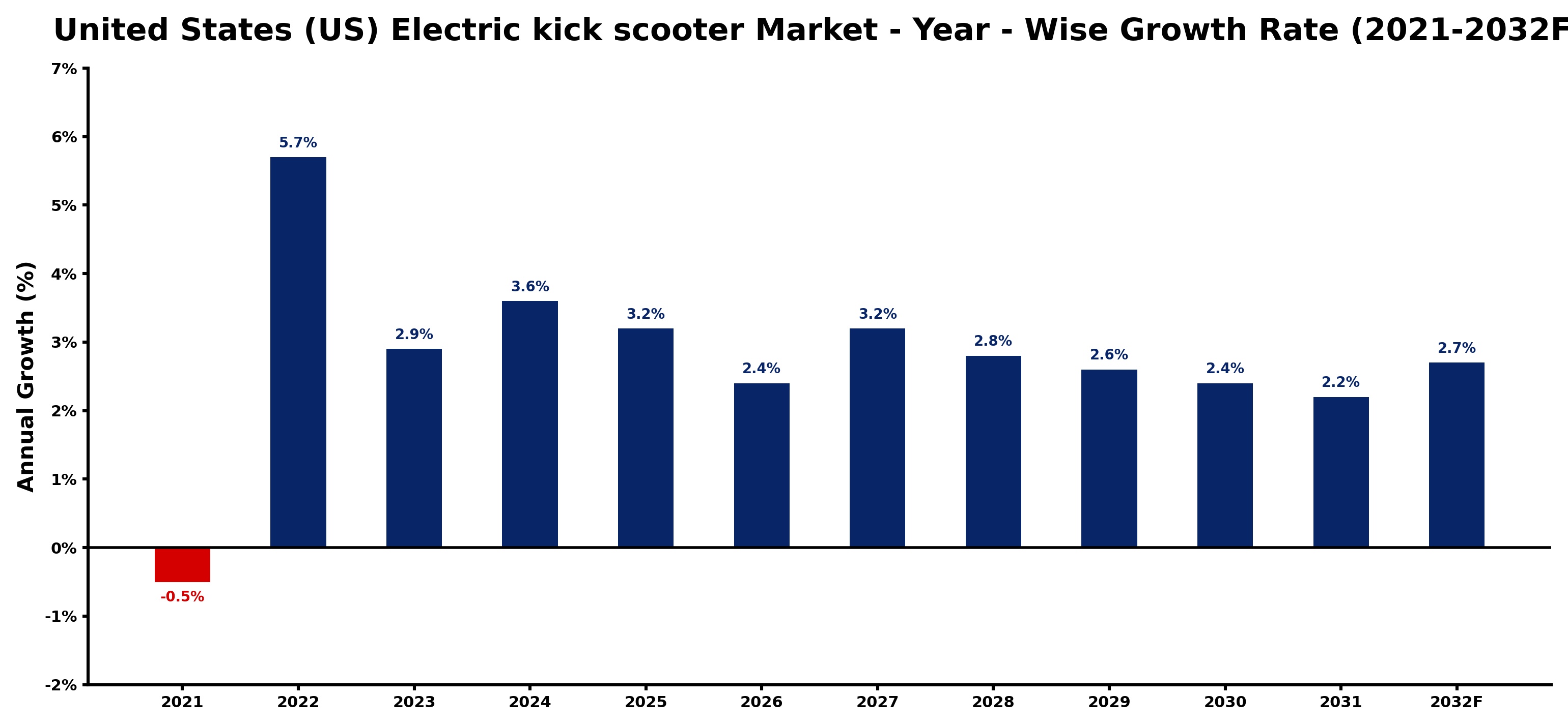 United States (US) Electric kick scooter Market Year-wise Growth Rate and Key Drivers