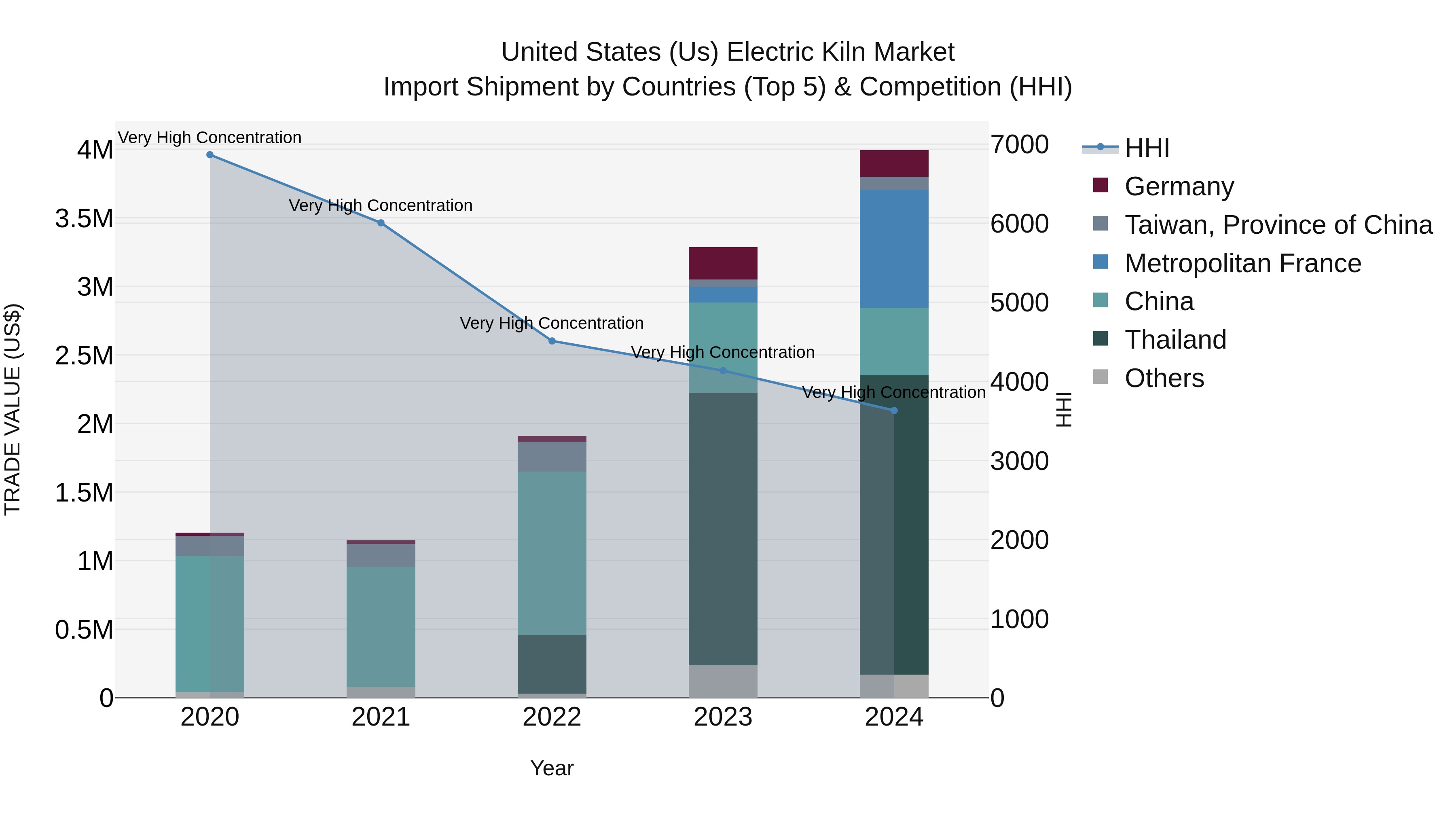 United States (US) Electric Kiln Market Top 5 Importing Countries and Market Competition (HHI) Analysis