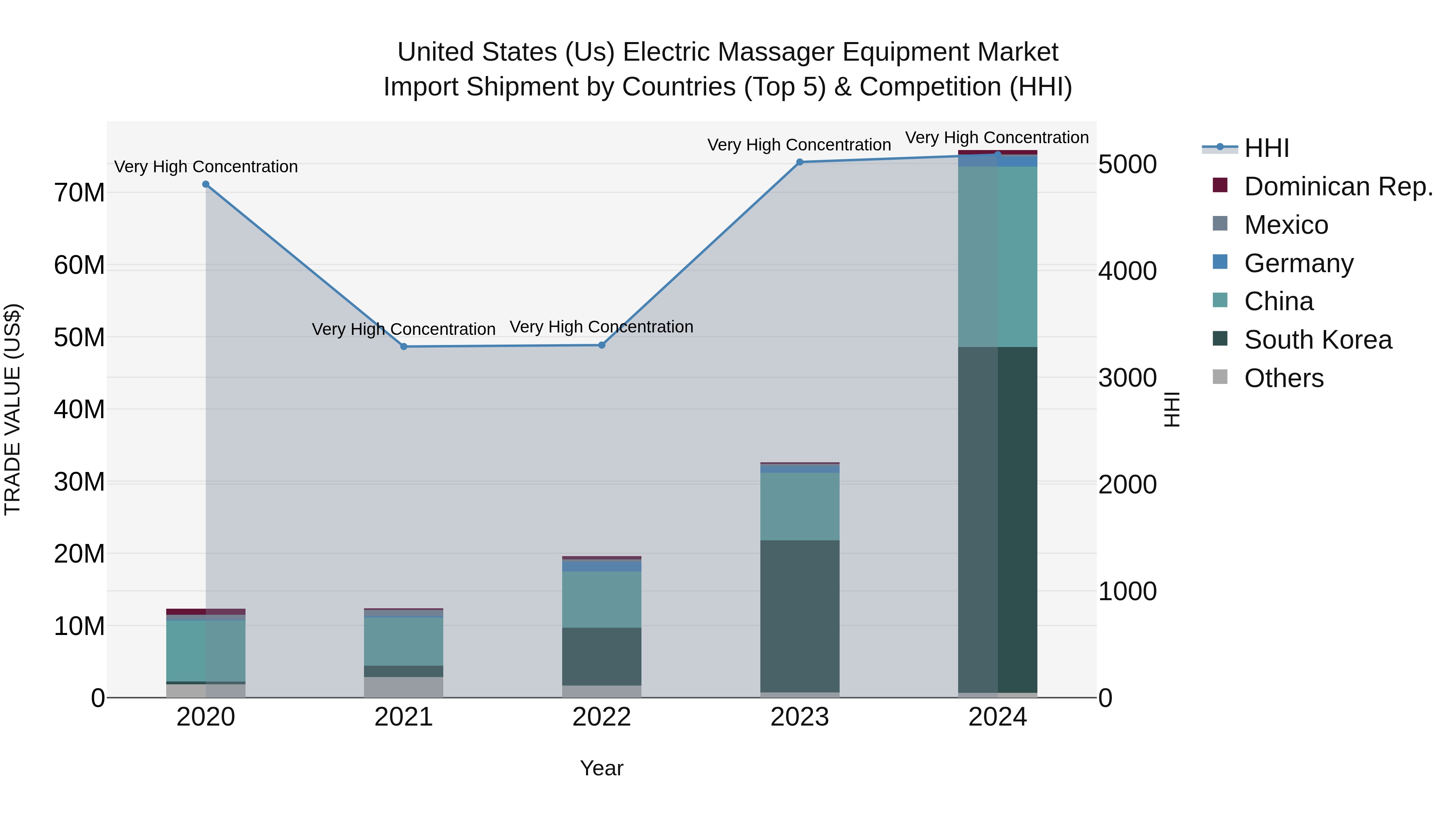 United States (US) Electric Massager Equipment Market Top 5 Importing Countries and Market Competition (HHI) Analysis