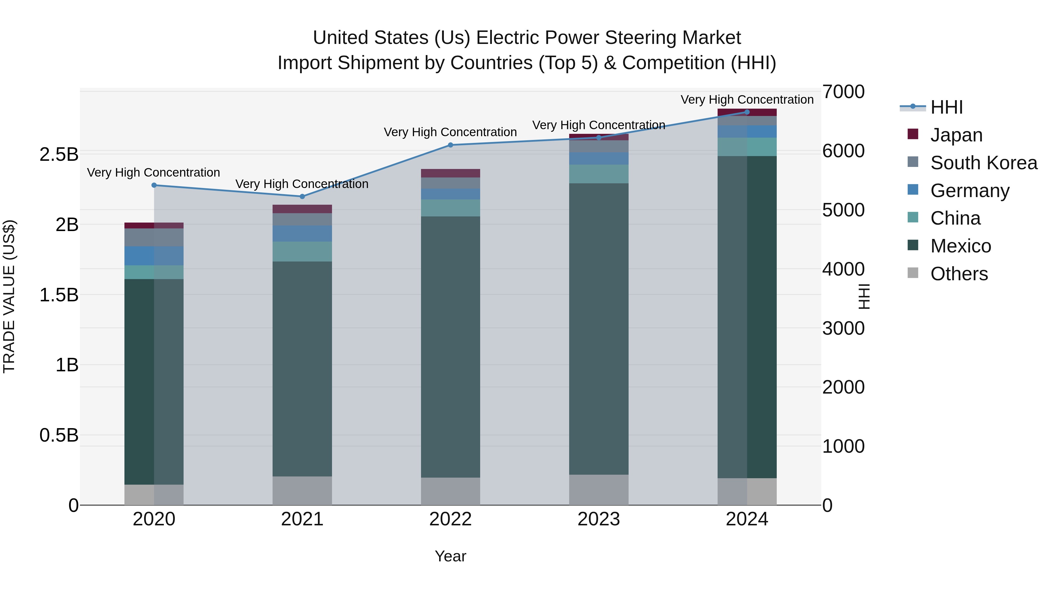 United States (US) Electric Power Steering Market Top 5 Importing Countries and Market Competition (HHI) Analysis