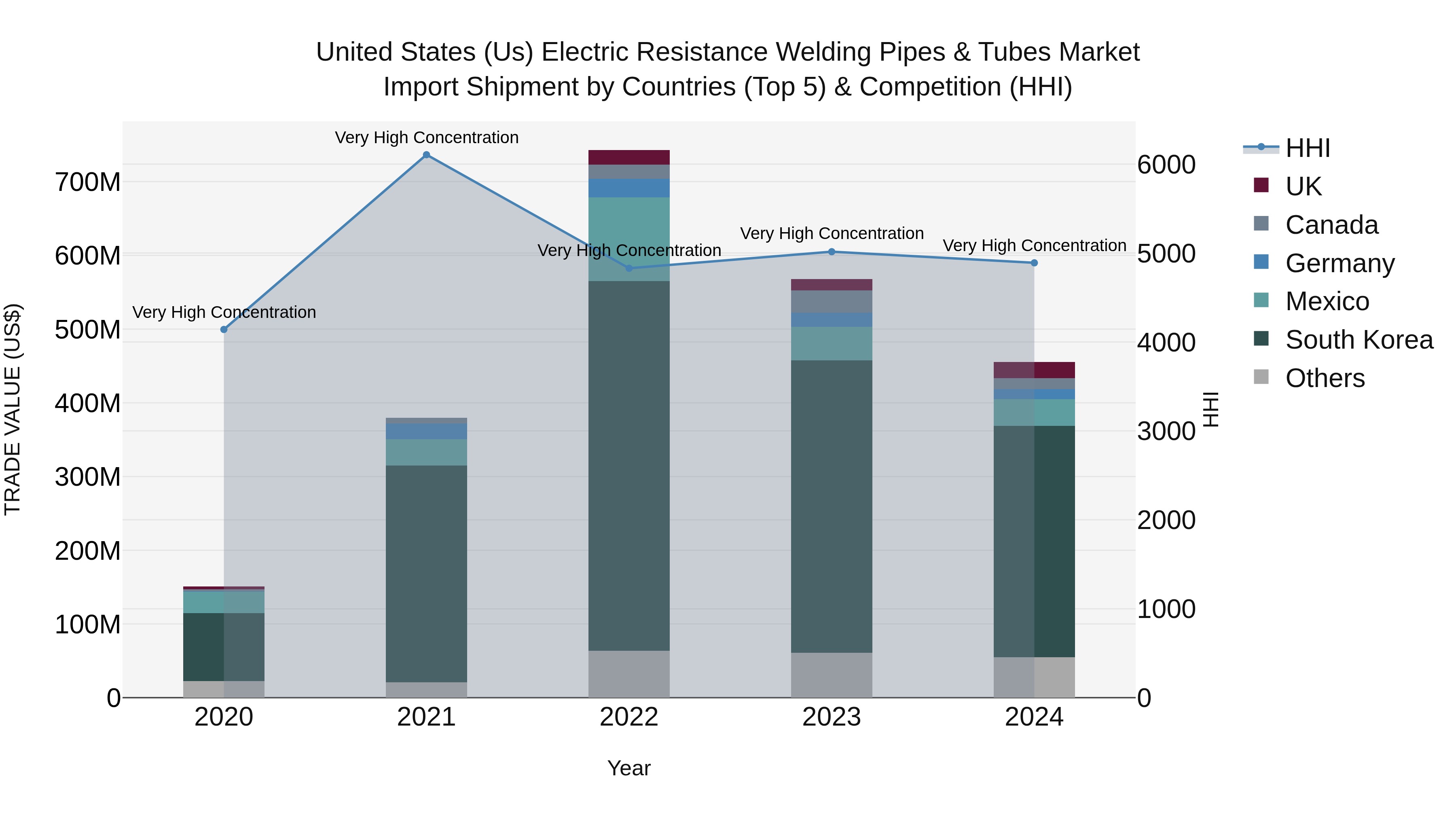 United States (US) Electric Resistance Welding Pipes & Tubes Market Top 5 Importing Countries and Market Competition (HHI) Analysis