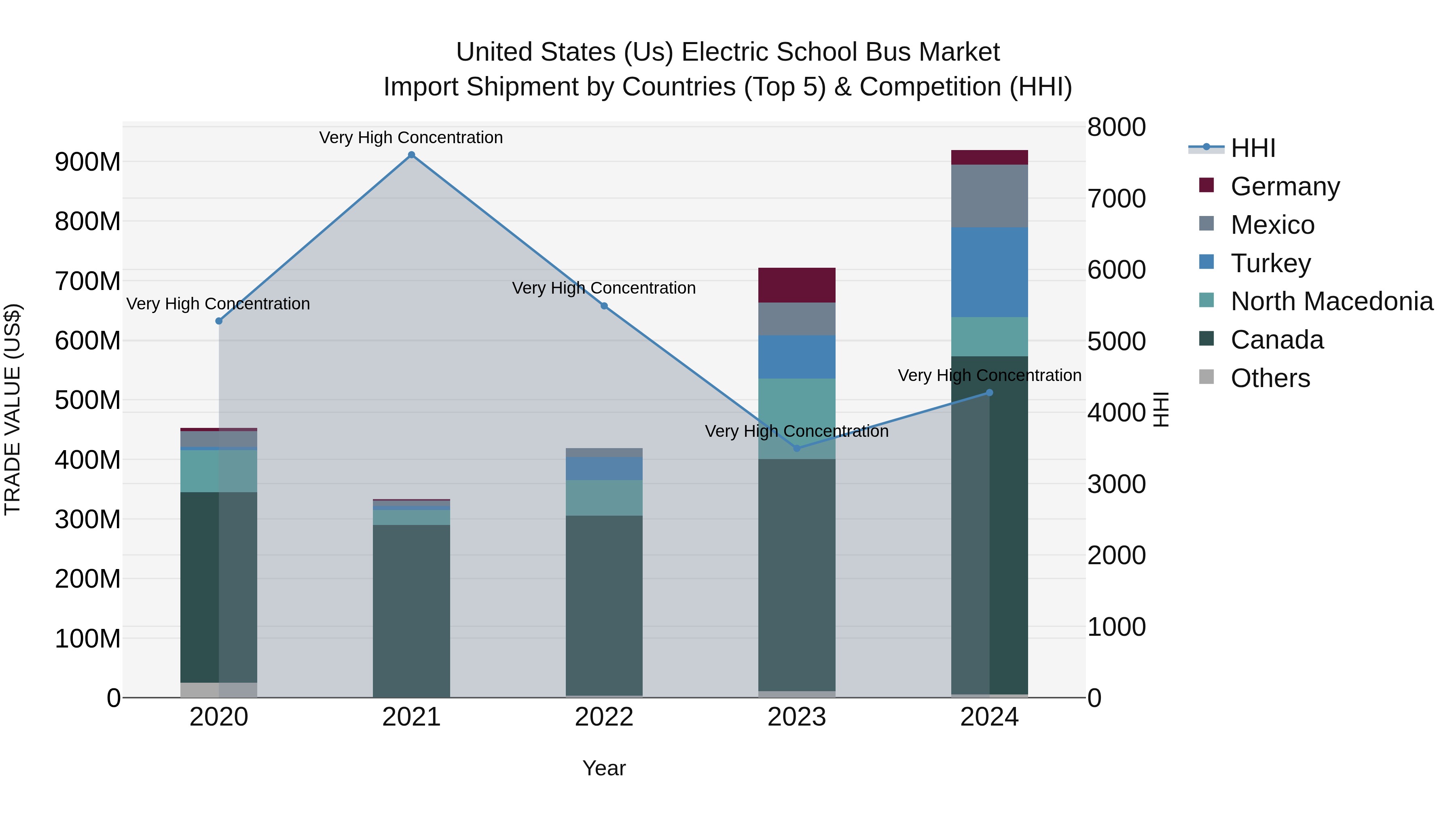 United States (US) Electric School BUS Market Top 5 Importing Countries and Market Competition (HHI) Analysis