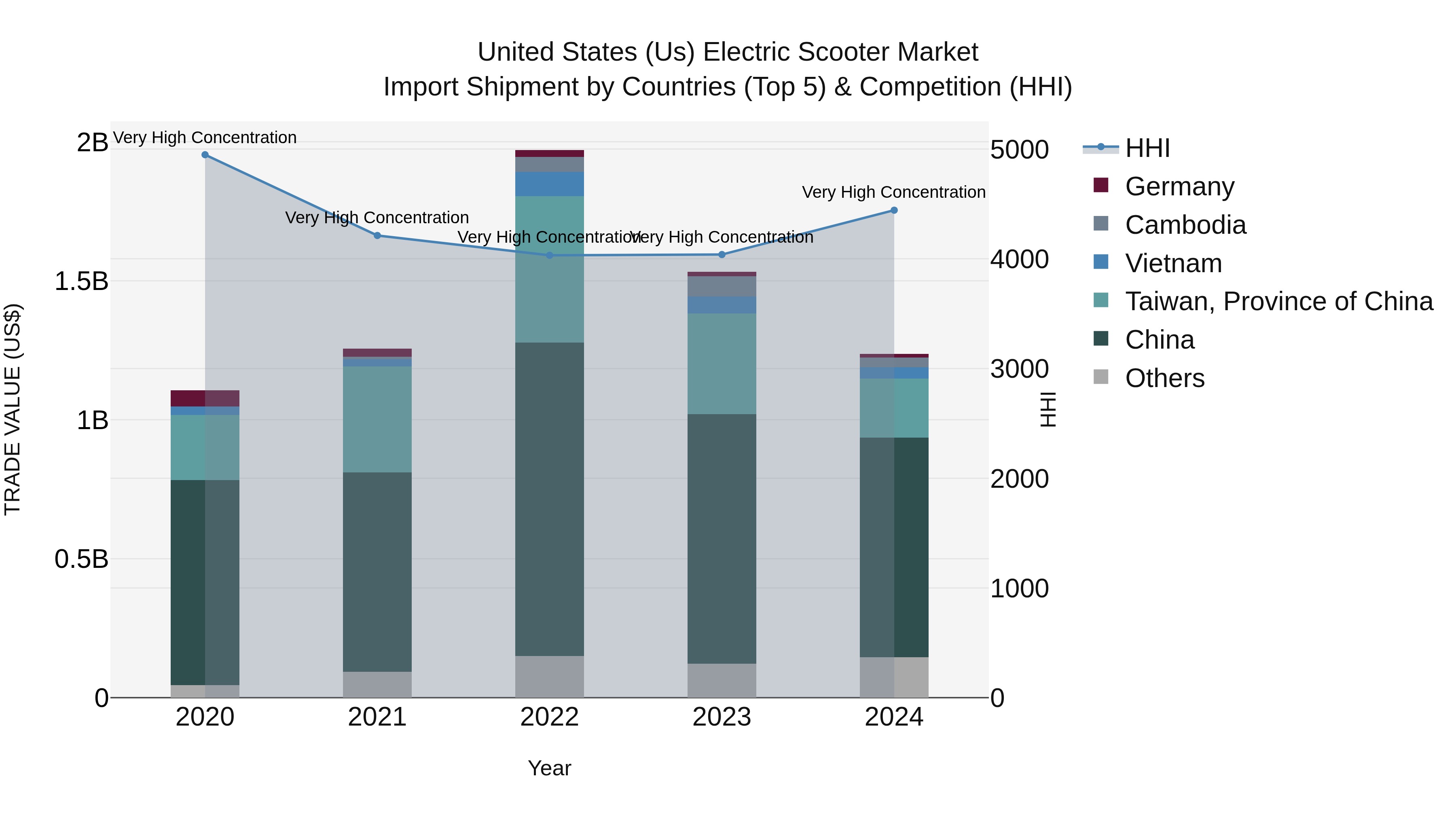 United States (US) Electric Scooter Market Top 5 Importing Countries and Market Competition (HHI) Analysis