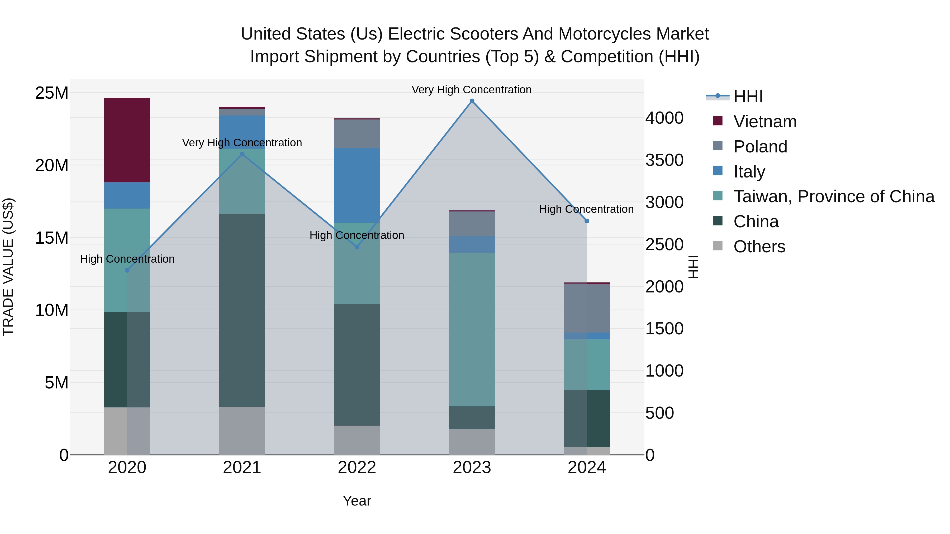 United States (US) Electric Scooters and Motorcycles Market Top 5 Importing Countries and Market Competition (HHI) Analysis