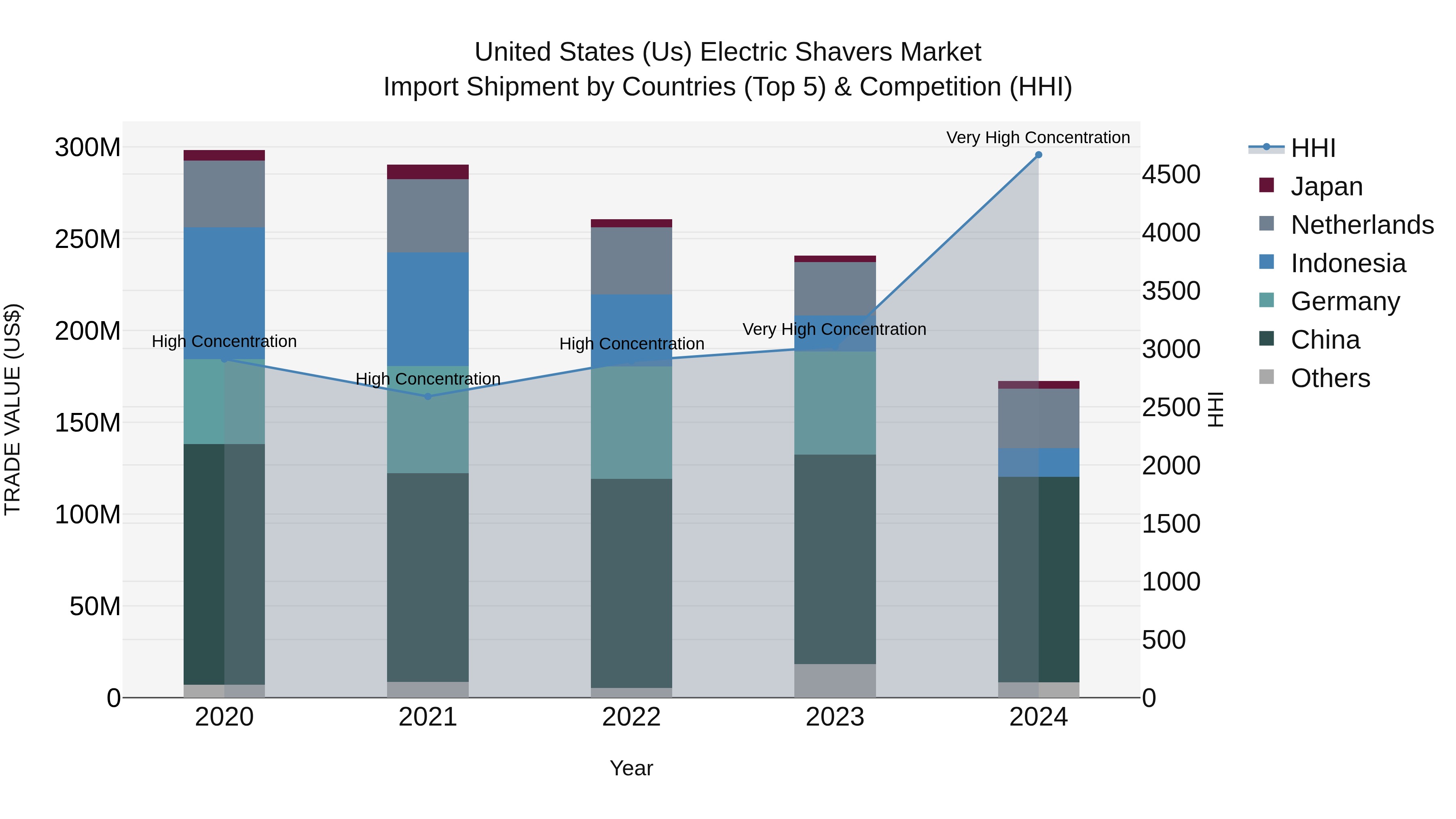 United States (US) Electric Shavers Market Top 5 Importing Countries and Market Competition (HHI) Analysis