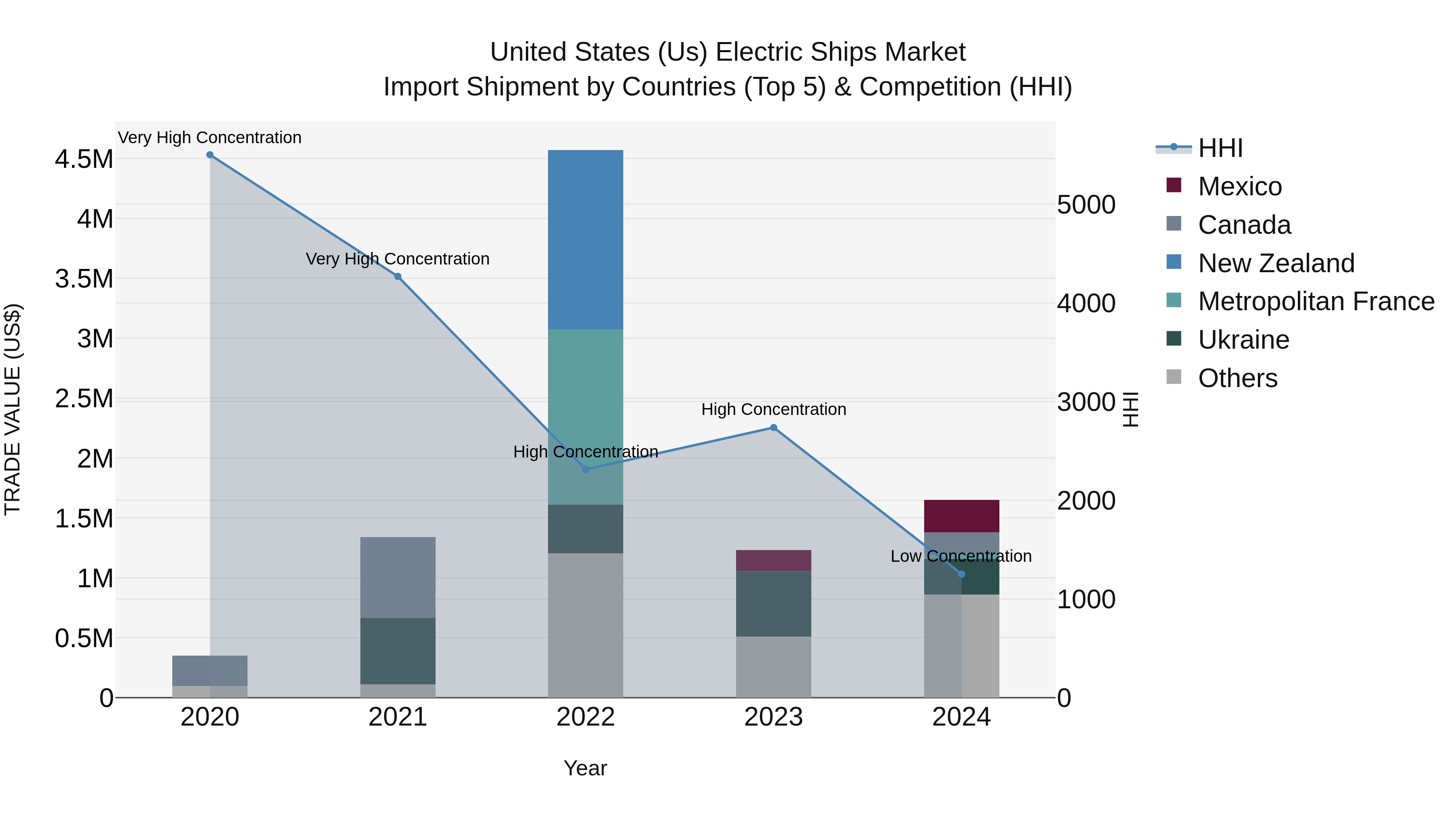 United States (US) Electric Ships Market Top 5 Importing Countries and Market Competition (HHI) Analysis