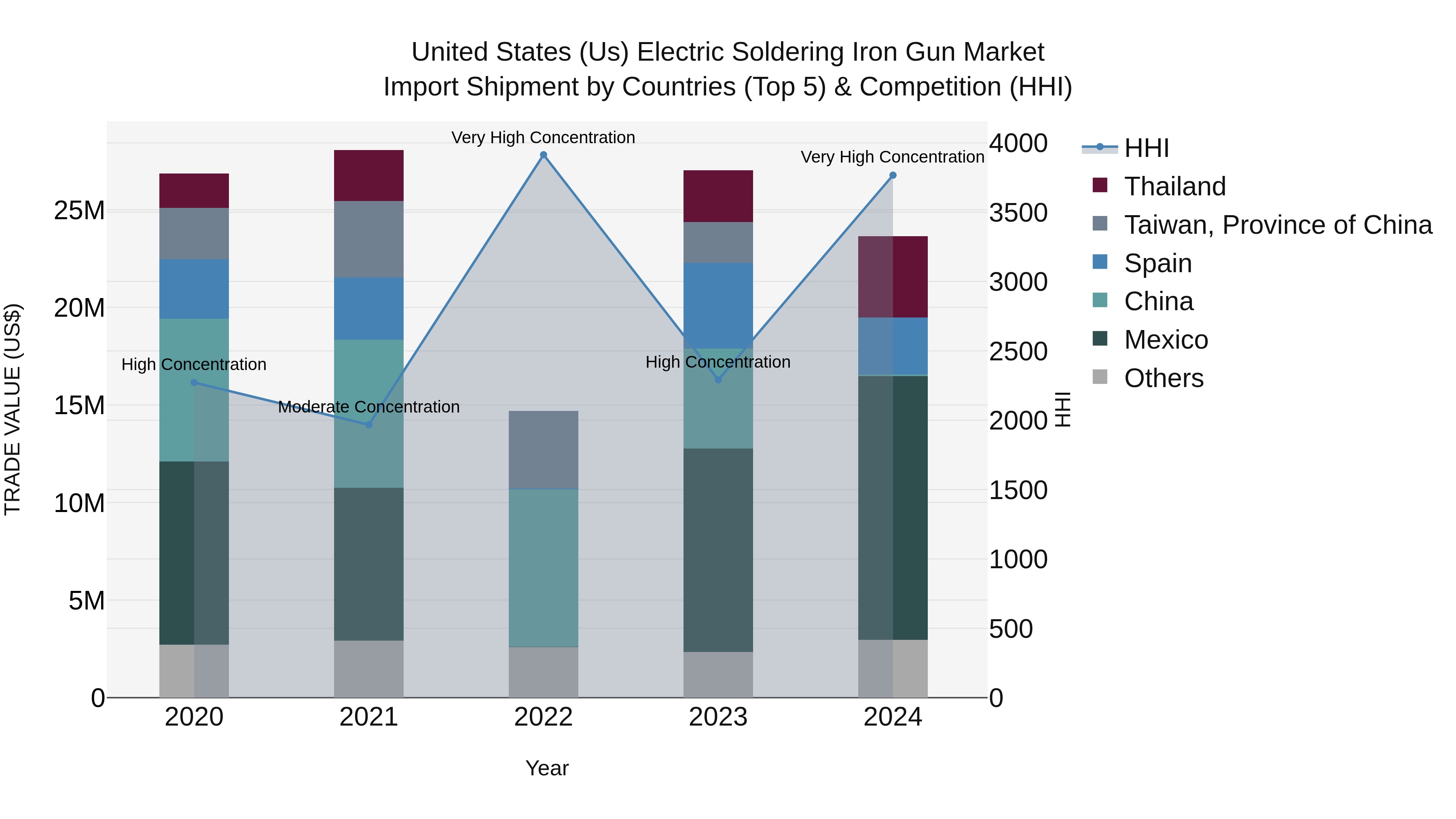 United States (US) Electric Soldering Iron Gun Market Top 5 Importing Countries and Market Competition (HHI) Analysis