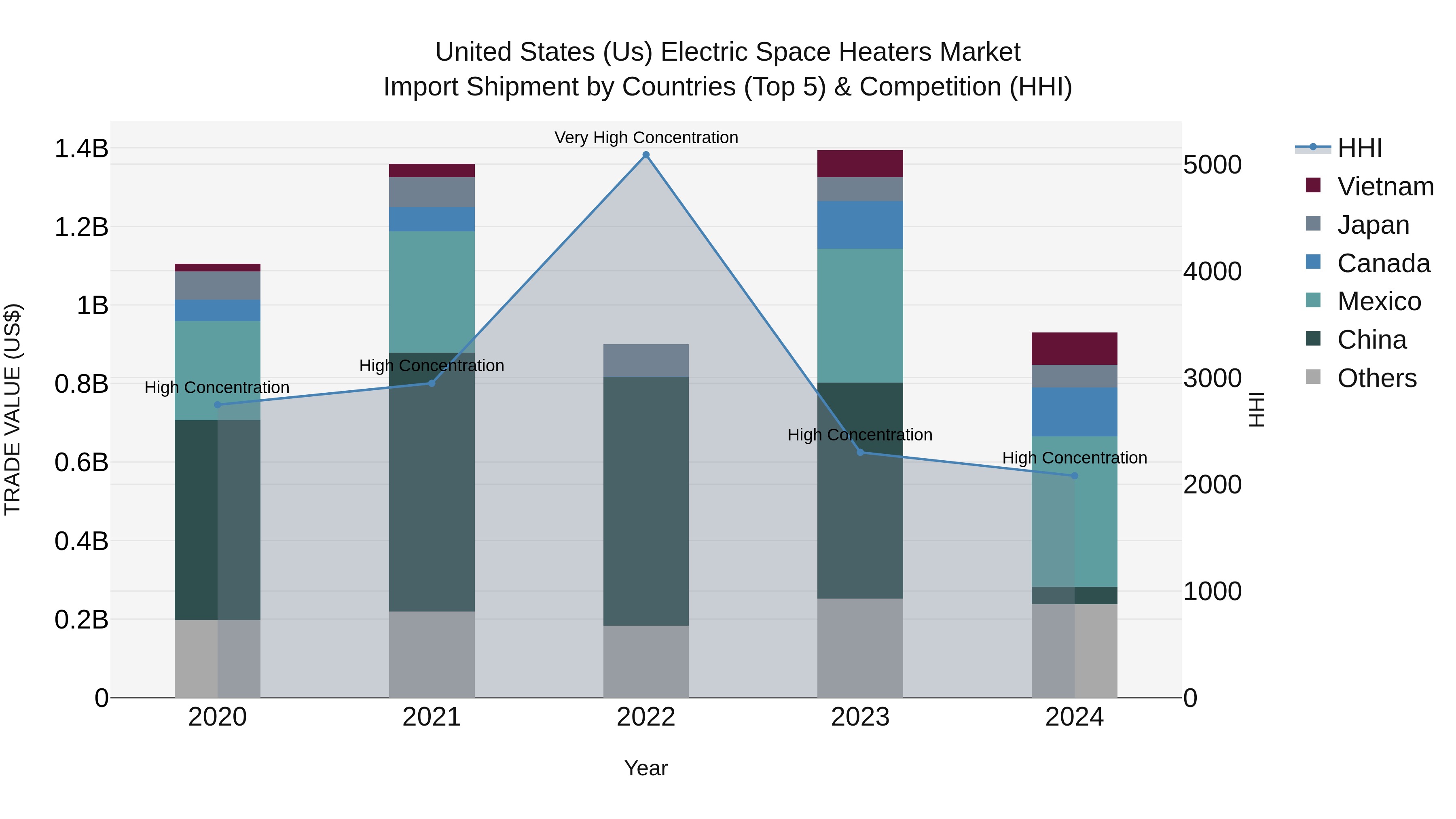 United States (US) Electric Space Heaters Market Top 5 Importing Countries and Market Competition (HHI) Analysis