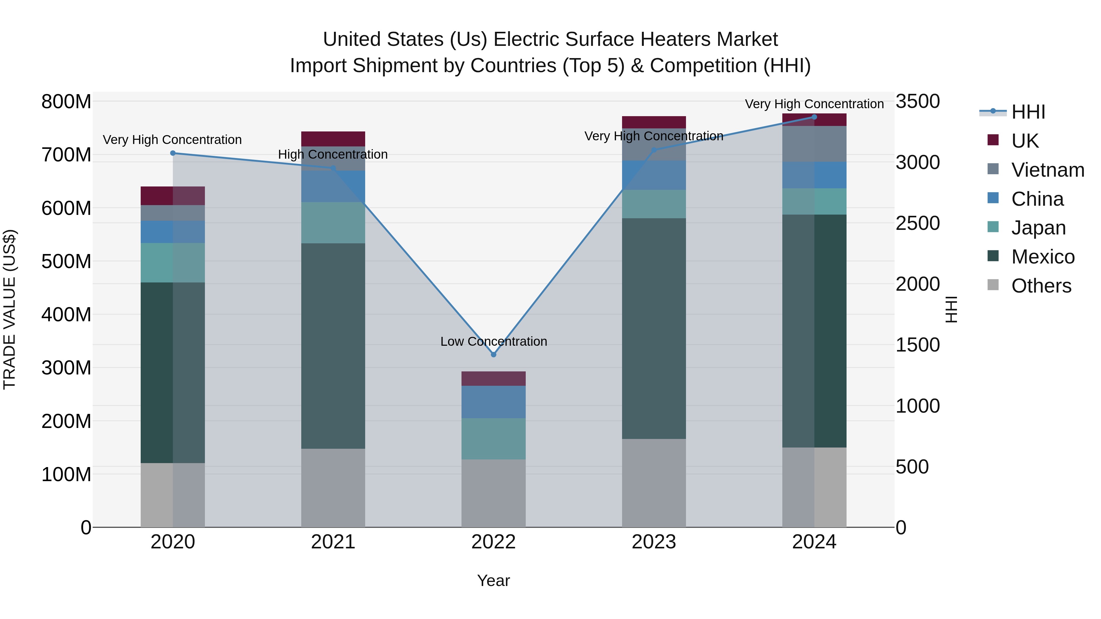 United States (US) Electric Surface Heaters Market Top 5 Importing Countries and Market Competition (HHI) Analysis