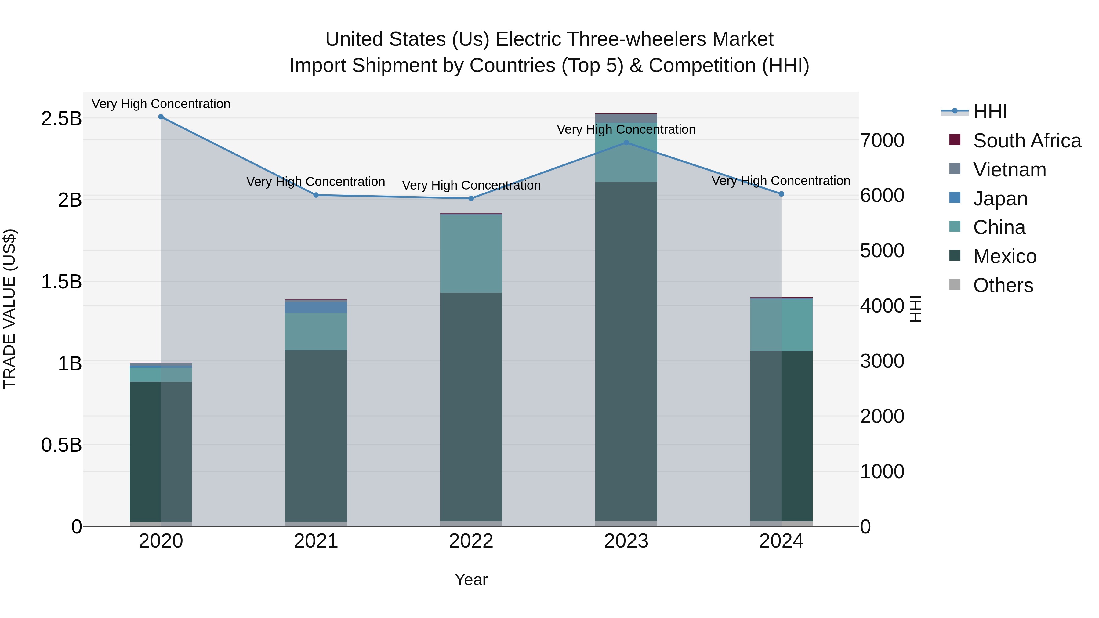 United States (US) Electric Three-wheelers Market Top 5 Importing Countries and Market Competition (HHI) Analysis