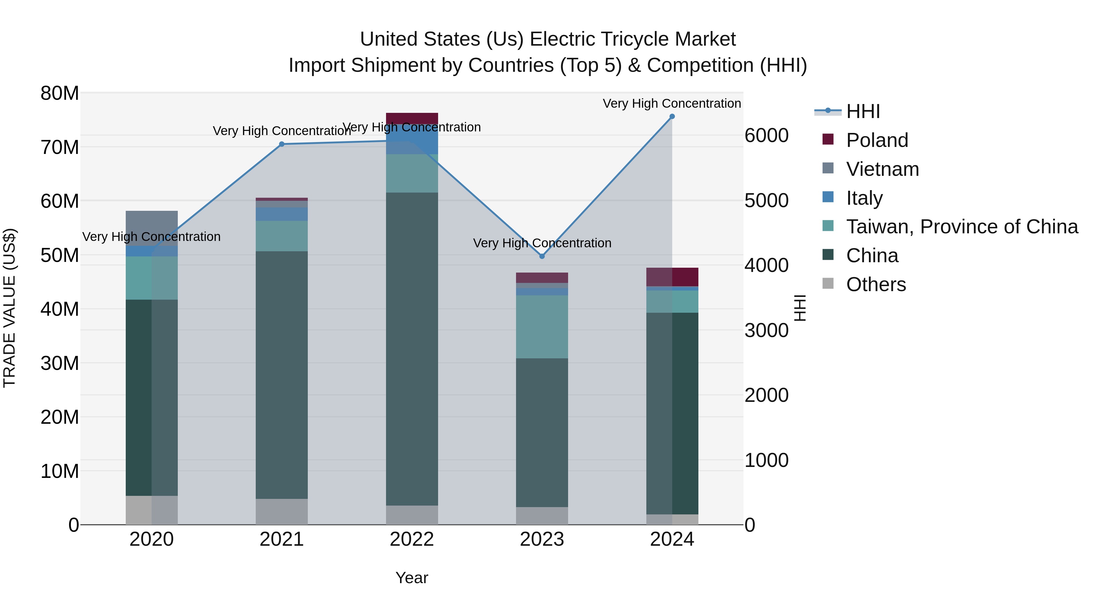 United States (US) Electric Tricycle Market Top 5 Importing Countries and Market Competition (HHI) Analysis