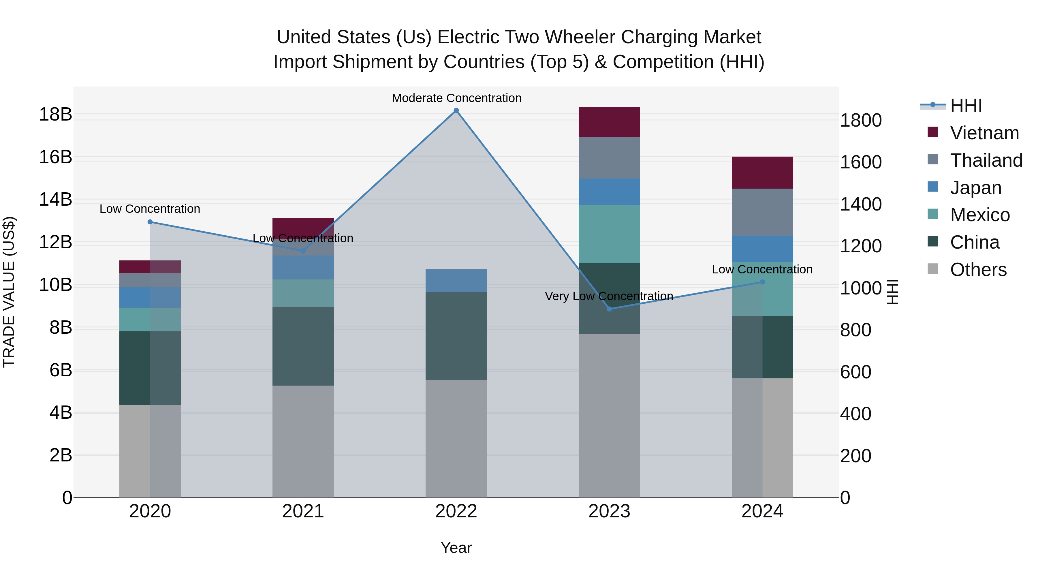 United States (US) Electric Two Wheeler Charging Market Top 5 Importing Countries and Market Competition (HHI) Analysis