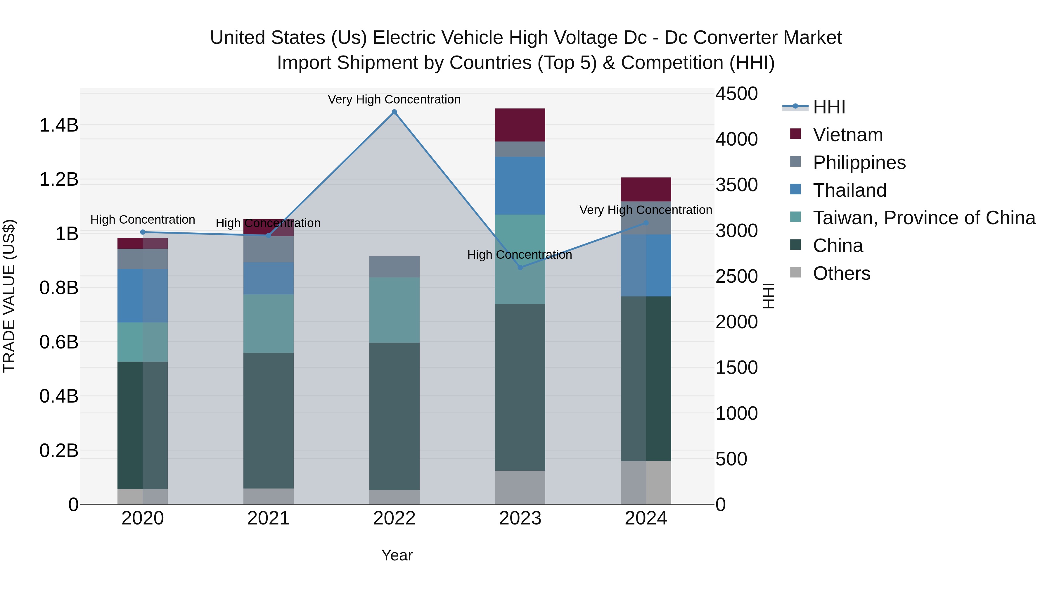 United States (US) Electric Vehicle High Voltage Dc - Dc Converter Market Top 5 Importing Countries and Market Competition (HHI) Analysis