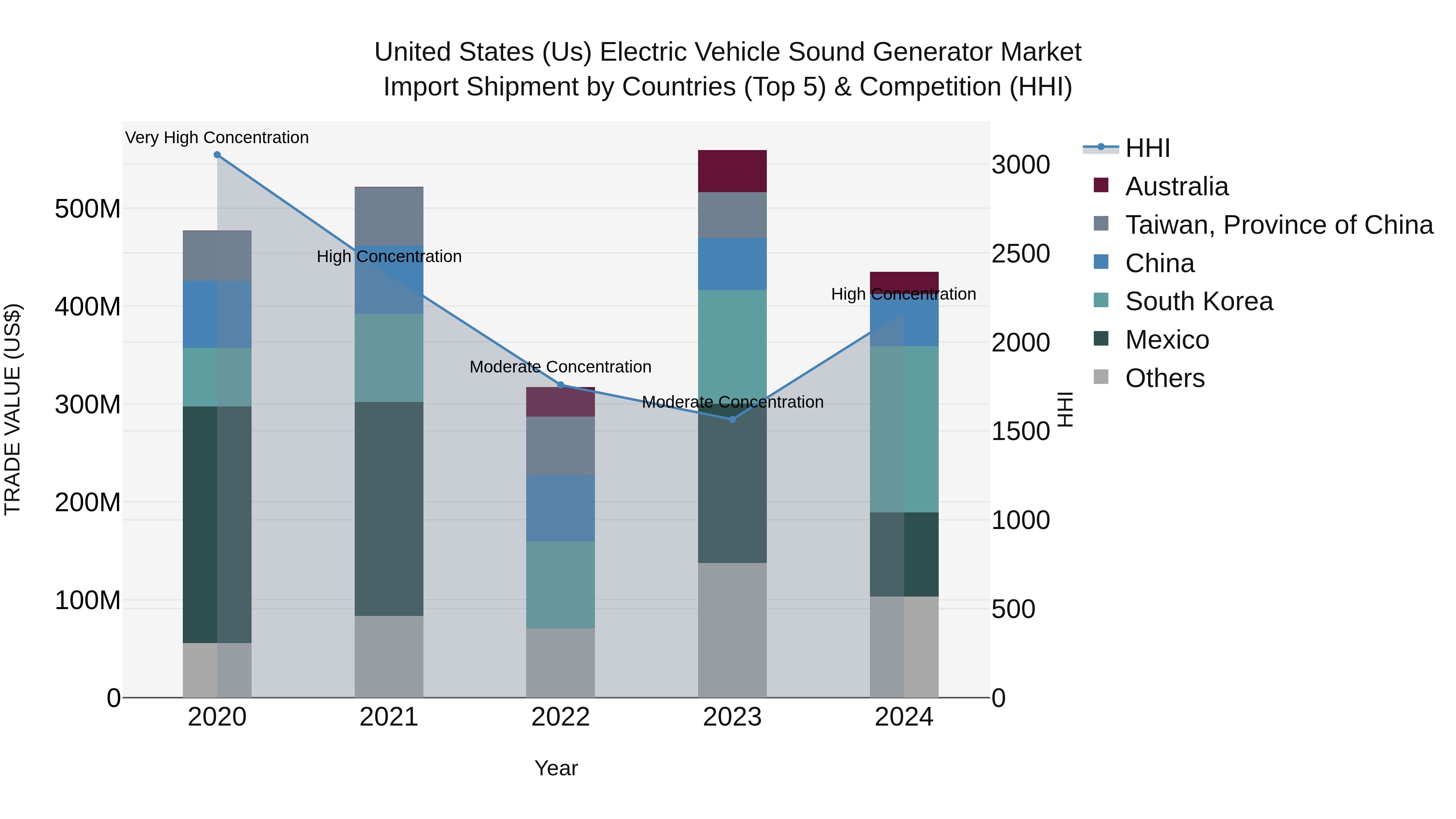 United States (US) Electric Vehicle Sound Generator Market Top 5 Importing Countries and Market Competition (HHI) Analysis