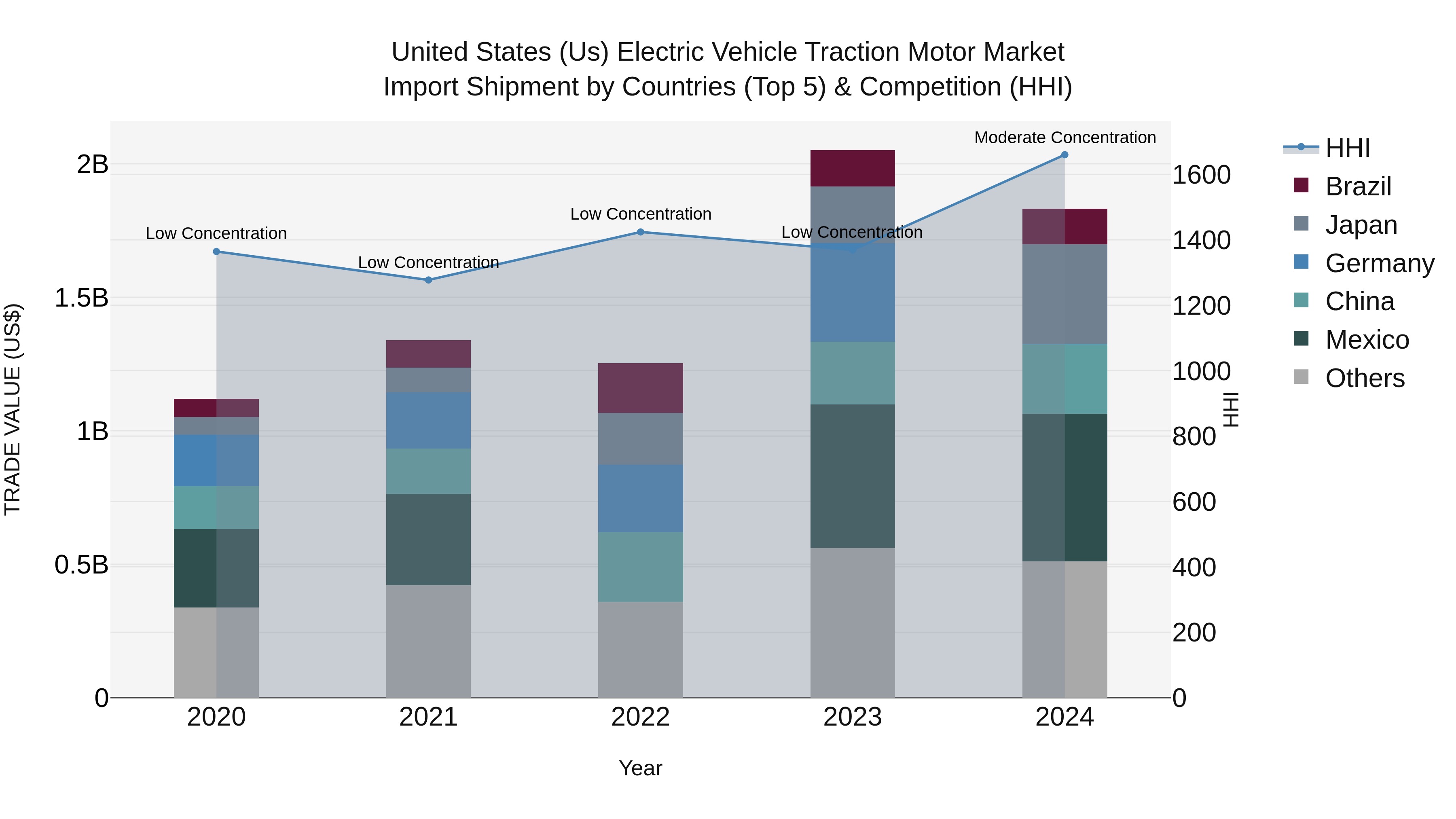 United States (US) Electric Vehicle Traction Motor Market Top 5 Importing Countries and Market Competition (HHI) Analysis