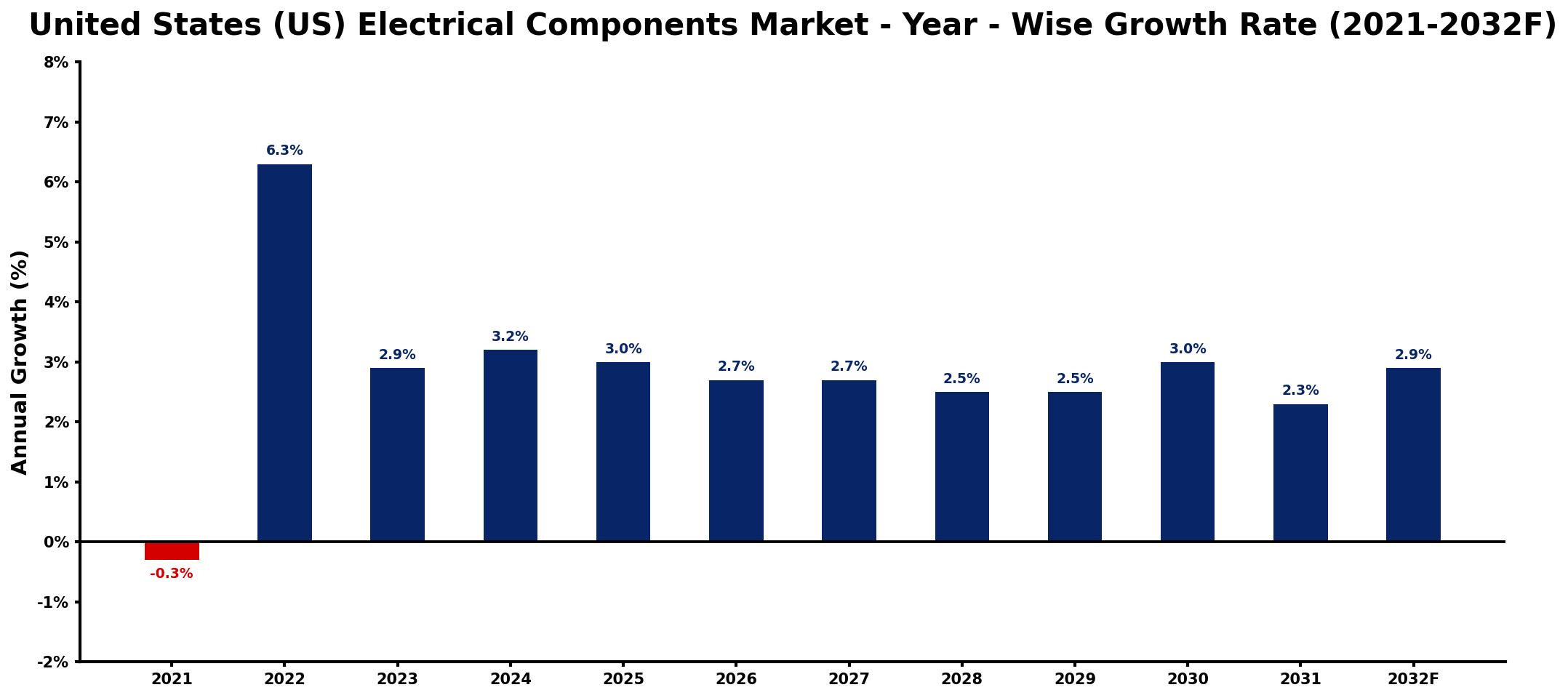 United States (US) Electrical Components Market Year-wise Growth Rate and Key Drivers