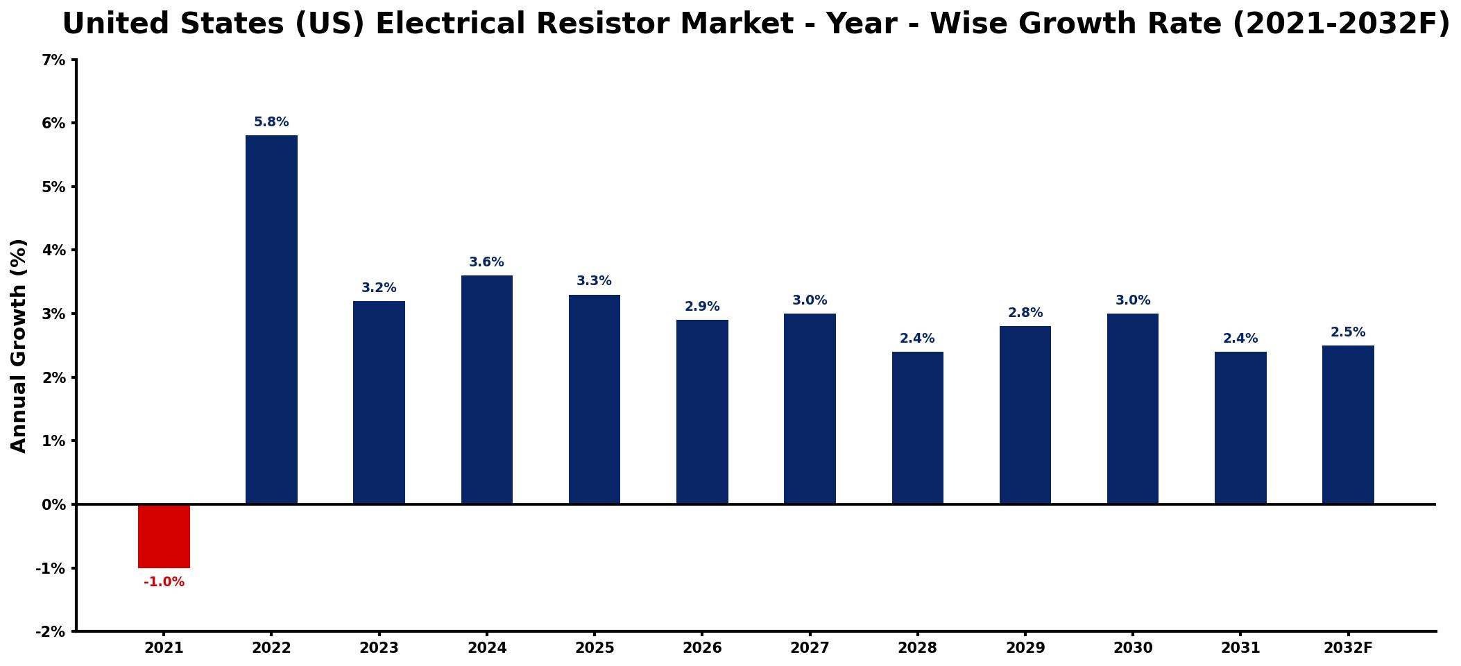 United States (US) Electrical Resistor Market Year-wise Growth Rate and Key Drivers