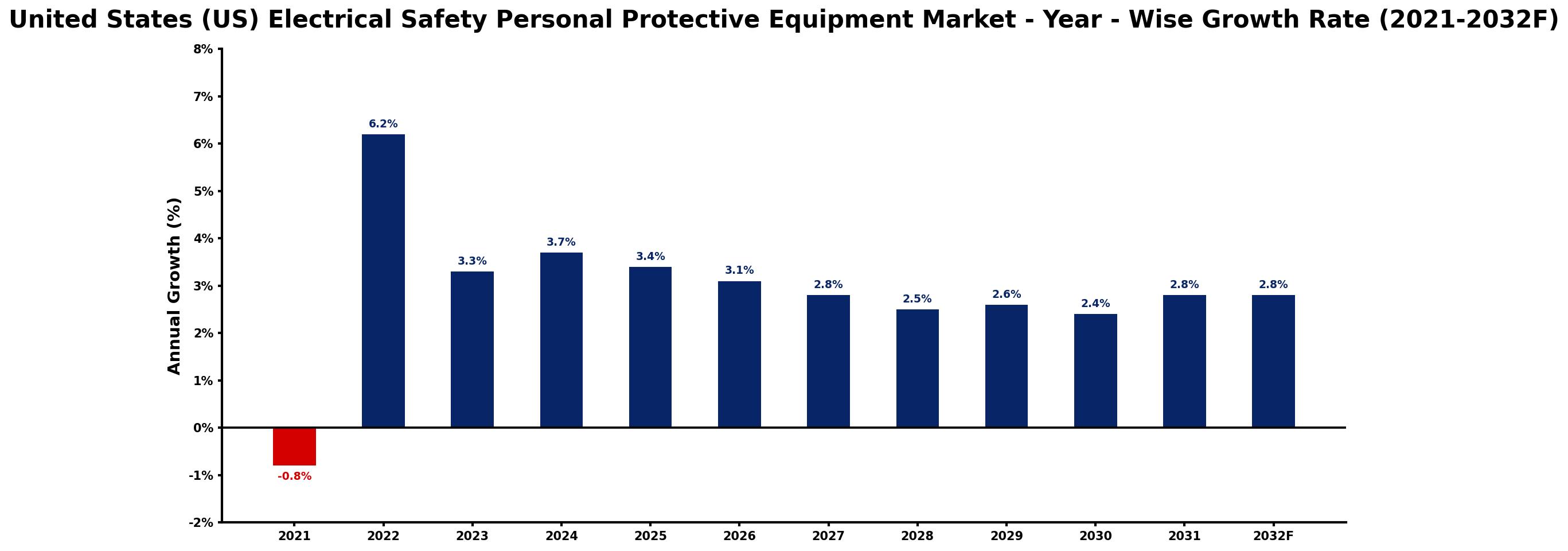 United States (US) Electrical Safety Personal Protective Equipment Market Year-wise Growth Rate and Key Drivers