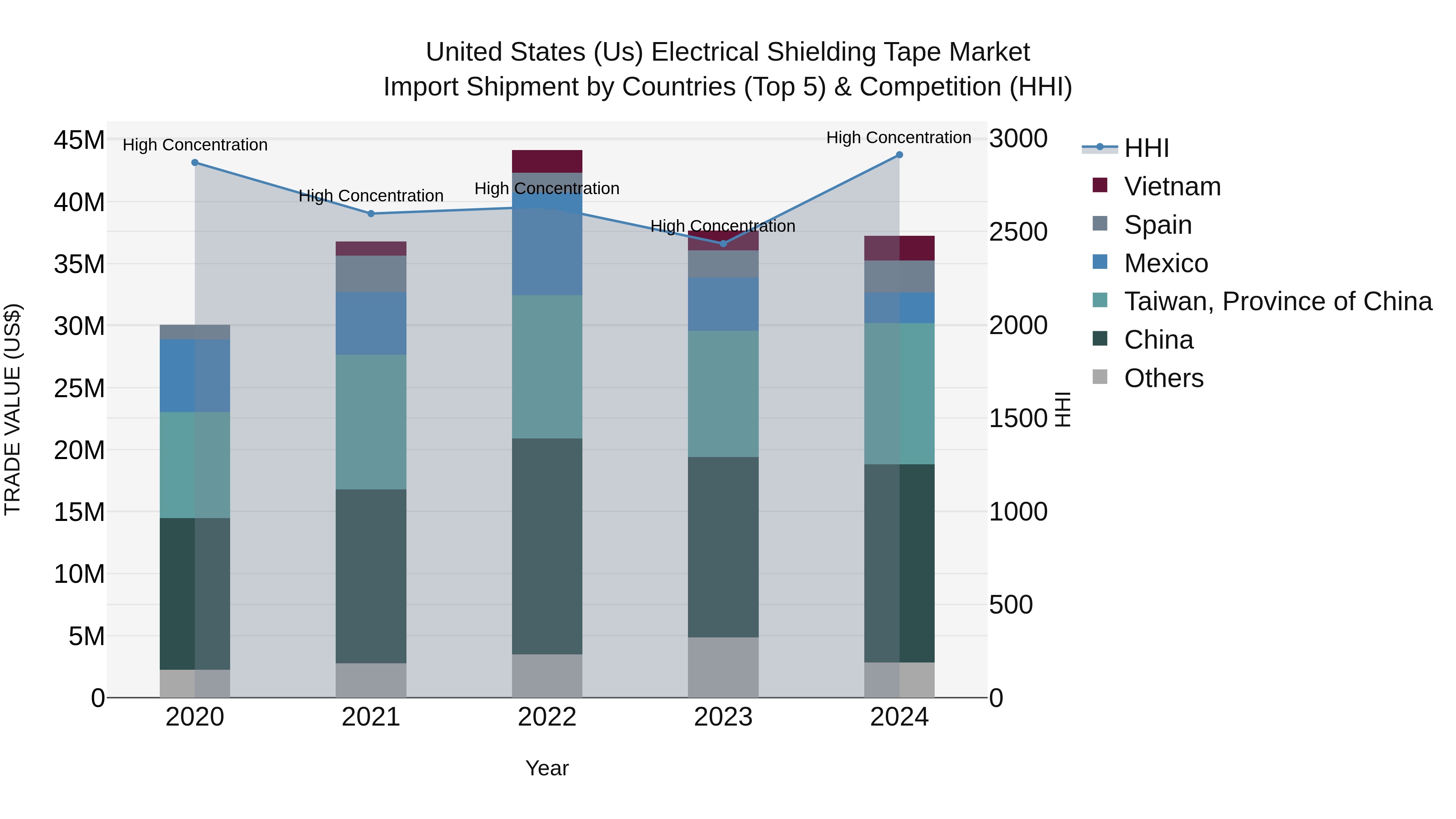 United States (US) Electrical Shielding Tape Market Top 5 Importing Countries and Market Competition (HHI) Analysis