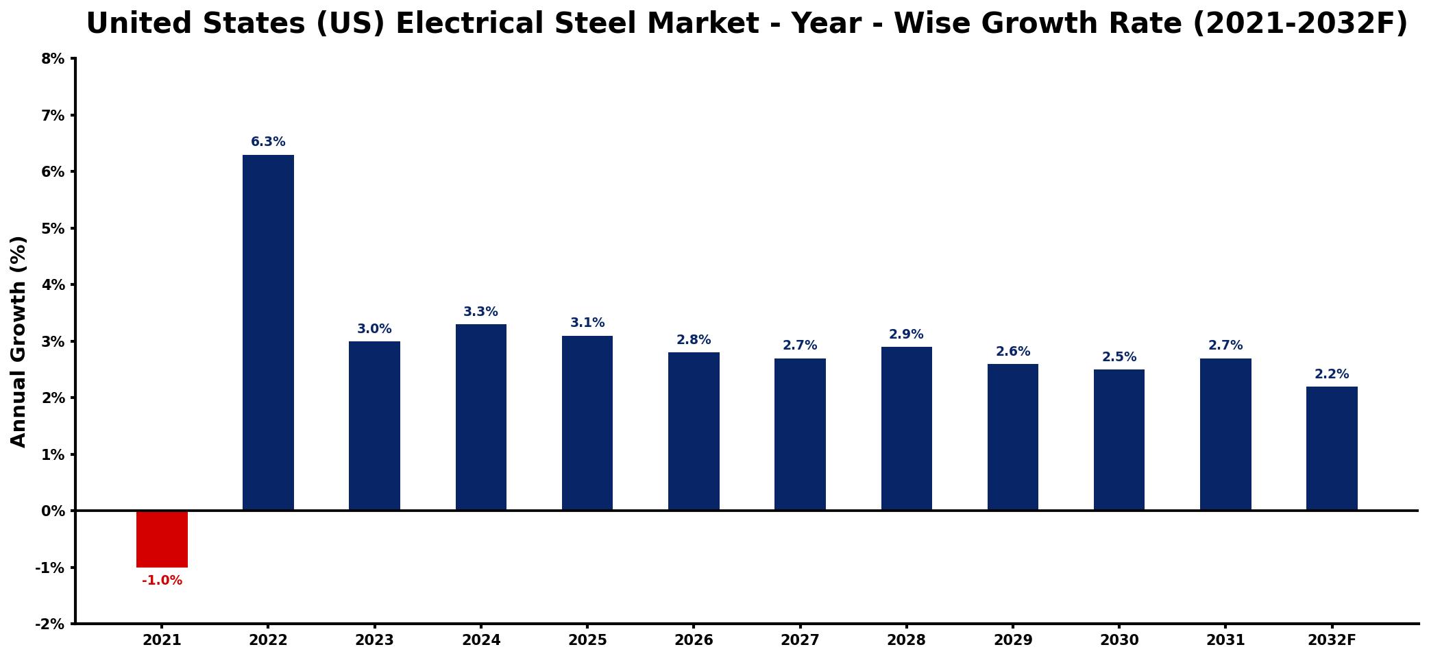 United States (US) Electrical Steel Market Year-wise Growth Rate and Key Drivers