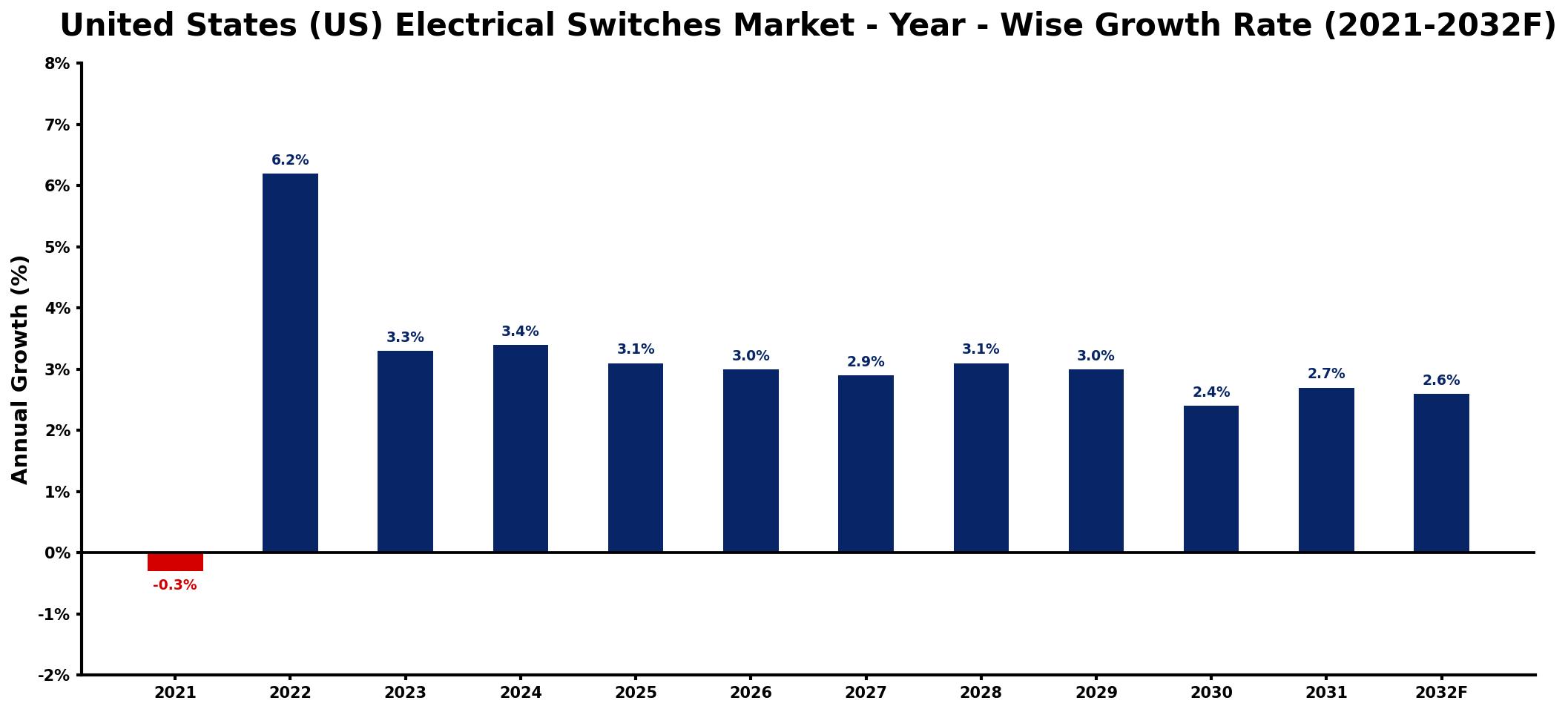 United States (US) Electrical Switches Market Year-wise Growth Rate and Key Drivers