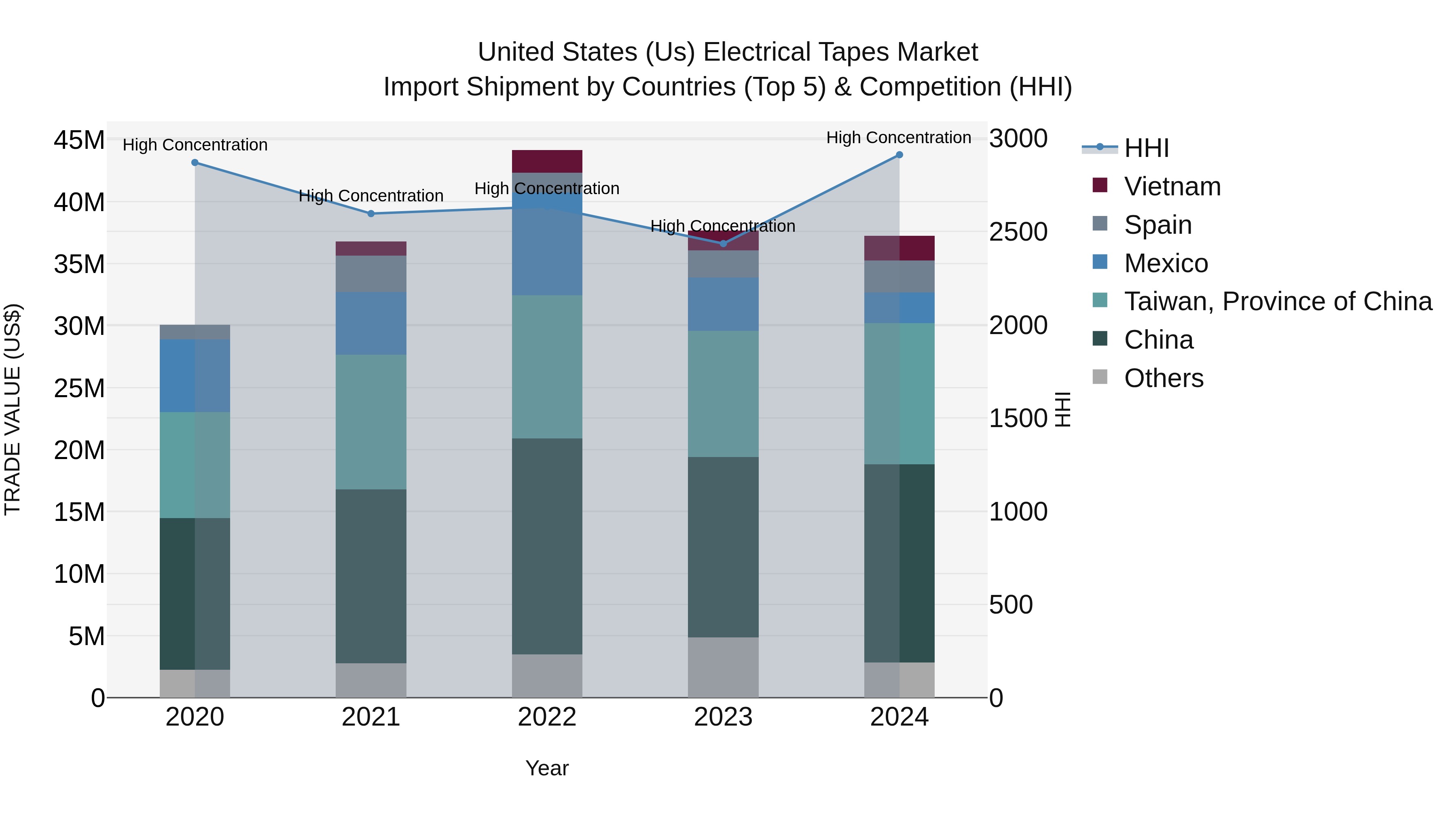 United States (US) Electrical Tapes Market Top 5 Importing Countries and Market Competition (HHI) Analysis