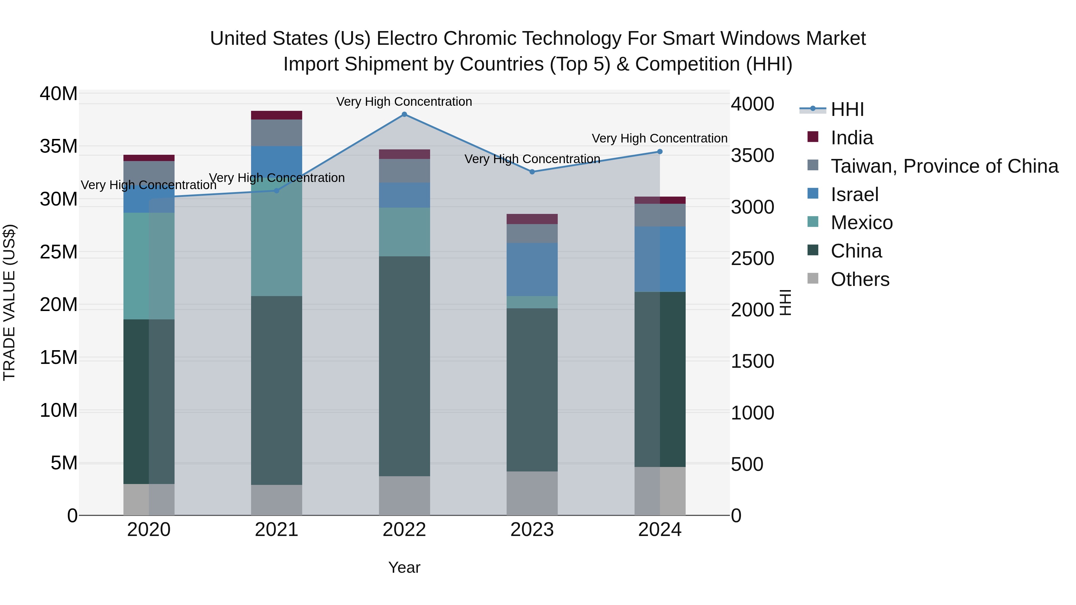 United States (US) Electro Chromic Technology for Smart Windows Market Top 5 Importing Countries and Market Competition (HHI) Analysis